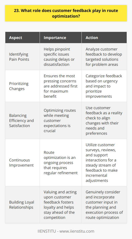 Customer feedback is a vital component in optimizing delivery routes and improving overall logistics efficiency. By actively seeking and analyzing customer input, companies can gain valuable insights into areas that need improvement. Identifying Pain Points Customer feedback helps pinpoint specific issues causing delays or dissatisfaction. Maybe theres a particular bottleneck along the route that keeps coming up. Or perhaps customers consistently mention a lack of communication about delivery status. This information allows route planners to zero in on problem areas and develop targeted solutions. Prioritizing Changes Not all feedback carries equal weight. Some suggestions may be nice-to-haves while others are critical for customer retention. I always advise categorizing feedback based on urgency and impact. This way, the most pressing concerns can be addressed first for maximum benefit. Balancing Efficiency and Satisfaction Optimizing routes isnt just about speed - its also about meeting customer expectations. If a faster route means sacrificing service quality, it may not be worth implementing. Customer feedback provides a reality check to ensure any changes align with their needs and preferences. Continuous Improvement Route optimization is an ongoing process, not a one-time fix. Regular customer surveys, reviews, and support interactions offer a steady stream of feedback to keep refining operations. Im a big believer in making small, incremental adjustments over time for lasting results. At the end of the day, customers are the ultimate judges of whether a route is truly optimized. Their input should shape every step of the planning and execution process. By genuinely valuing and acting upon customer feedback, logistics providers can build loyal relationships while staying ahead of the competition.