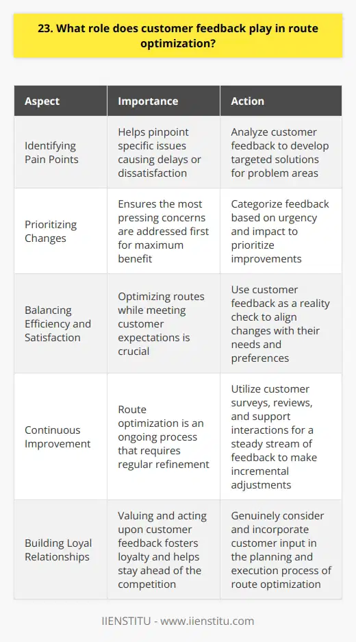 Customer feedback is a vital component in optimizing delivery routes and improving overall logistics efficiency. By actively seeking and analyzing customer input, companies can gain valuable insights into areas that need improvement. Identifying Pain Points Customer feedback helps pinpoint specific issues causing delays or dissatisfaction. Maybe theres a particular bottleneck along the route that keeps coming up. Or perhaps customers consistently mention a lack of communication about delivery status. This information allows route planners to zero in on problem areas and develop targeted solutions. Prioritizing Changes Not all feedback carries equal weight. Some suggestions may be nice-to-haves while others are critical for customer retention. I always advise categorizing feedback based on urgency and impact. This way, the most pressing concerns can be addressed first for maximum benefit. Balancing Efficiency and Satisfaction Optimizing routes isnt just about speed - its also about meeting customer expectations. If a faster route means sacrificing service quality, it may not be worth implementing. Customer feedback provides a reality check to ensure any changes align with their needs and preferences. Continuous Improvement Route optimization is an ongoing process, not a one-time fix. Regular customer surveys, reviews, and support interactions offer a steady stream of feedback to keep refining operations. Im a big believer in making small, incremental adjustments over time for lasting results. At the end of the day, customers are the ultimate judges of whether a route is truly optimized. Their input should shape every step of the planning and execution process. By genuinely valuing and acting upon customer feedback, logistics providers can build loyal relationships while staying ahead of the competition.