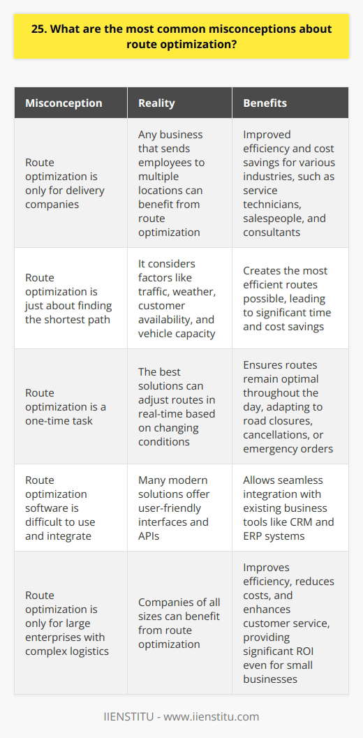 One of the most common misconceptions about route optimization is that its only for delivery companies. In reality, route optimization can benefit any business that sends employees out to multiple locations, such as service technicians, salespeople, or consultants. Efficiency and Cost Savings Another misconception is that route optimization is just about finding the shortest path. While minimizing distance is important, route optimization also considers factors like traffic, weather, customer availability, and vehicle capacity to create the most efficient routes possible. This can lead to significant time and cost savings for businesses. Real-World Constraints Some people think that route optimization is a one-time task. However, the best route optimization solutions can adjust routes in real-time based on changing conditions like road closures, customer cancellations, or emergency orders. This flexibility ensures that routes remain optimal throughout the day. Customization and Integration A common belief is that route optimization software is difficult to use and integrate with existing systems. However, many modern solutions offer user-friendly interfaces and APIs that allow seamless integration with CRM, ERP, and other business tools. Scalability and ROI Finally, some businesses think that route optimization is only for large enterprises with complex logistics. In truth, route optimization can benefit companies of all sizes by improving efficiency, reducing costs, and enhancing customer service. The ROI can be significant, even for small businesses with just a few vehicles.