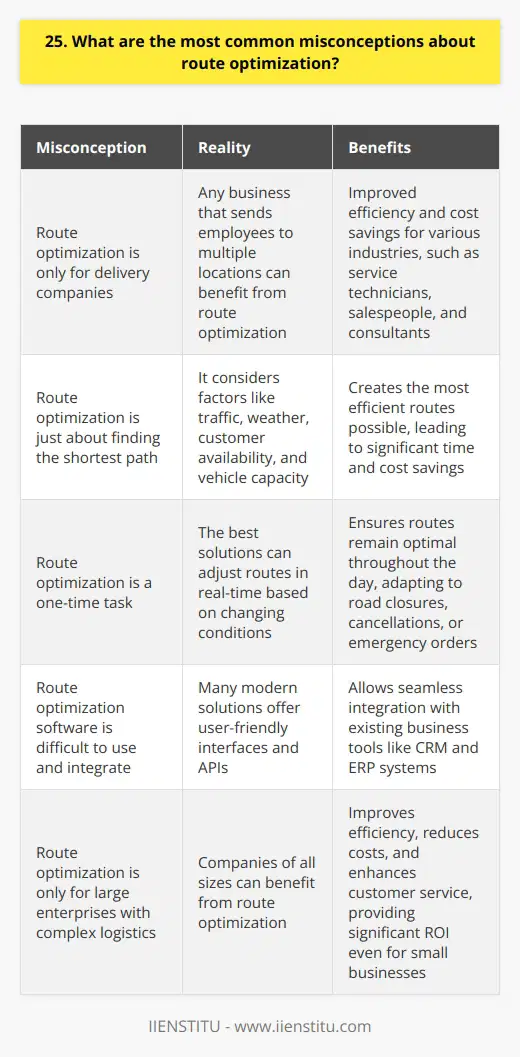 One of the most common misconceptions about route optimization is that its only for delivery companies. In reality, route optimization can benefit any business that sends employees out to multiple locations, such as service technicians, salespeople, or consultants. Efficiency and Cost Savings Another misconception is that route optimization is just about finding the shortest path. While minimizing distance is important, route optimization also considers factors like traffic, weather, customer availability, and vehicle capacity to create the most efficient routes possible. This can lead to significant time and cost savings for businesses. Real-World Constraints Some people think that route optimization is a one-time task. However, the best route optimization solutions can adjust routes in real-time based on changing conditions like road closures, customer cancellations, or emergency orders. This flexibility ensures that routes remain optimal throughout the day. Customization and Integration A common belief is that route optimization software is difficult to use and integrate with existing systems. However, many modern solutions offer user-friendly interfaces and APIs that allow seamless integration with CRM, ERP, and other business tools. Scalability and ROI Finally, some businesses think that route optimization is only for large enterprises with complex logistics. In truth, route optimization can benefit companies of all sizes by improving efficiency, reducing costs, and enhancing customer service. The ROI can be significant, even for small businesses with just a few vehicles.