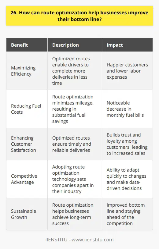 Route optimization offers businesses a powerful tool to streamline operations and boost profitability. By leveraging advanced algorithms and real-time data, companies can minimize travel time, reduce fuel costs, and increase overall efficiency. Maximizing Efficiency Ive seen firsthand how optimized routes enable drivers to complete more deliveries in less time. This translates to happier customers and lower labor expenses for the business. Its a win-win situation that directly impacts the bottom line. Reducing Fuel Costs Fuel is a significant expense for any business that relies on transportation. Route optimization helps minimize mileage, resulting in substantial fuel savings over time. I remember implementing route optimization at my previous company and witnessing a noticeable decrease in our monthly fuel bills. Enhancing Customer Satisfaction In todays fast-paced world, customers expect timely and reliable service. By optimizing routes, businesses can ensure that deliveries arrive on schedule, every time. This level of consistency builds trust and loyalty among customers, leading to increased sales and long-term success. Competitive Advantage Adopting route optimization technology gives businesses a distinct advantage over competitors who rely on manual planning. The ability to adapt quickly to changes and make data-driven decisions sets companies apart in their industry. I believe that embracing innovation is key to staying ahead of the curve. In conclusion, route optimization is a game-changer for businesses looking to improve their bottom line. By maximizing efficiency, reducing costs, and enhancing customer satisfaction, companies can achieve sustainable growth and success in todays competitive landscape.