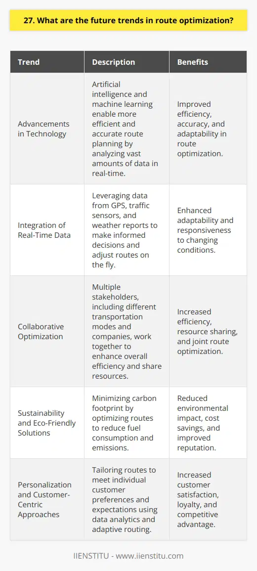 Advancements in Technology I believe that the future of route optimization lies in the advancements of technology. In recent years, Ive seen how artificial intelligence and machine learning have transformed various industries, including transportation and logistics. These cutting-edge technologies enable more efficient and accurate route planning by analyzing vast amounts of data in real-time. Integration of Real-Time Data Another trend I anticipate is the increased integration of real-time data into route optimization systems. By leveraging data from GPS, traffic sensors, and weather reports, companies can make informed decisions and adjust routes on the fly. This adaptability is crucial in todays fast-paced and ever-changing business landscape. Collaborative Optimization I also foresee a shift towards collaborative optimization, where multiple stakeholders work together to enhance overall efficiency. This includes collaboration between different transportation modes, such as road, rail, and air, as well as cooperation among companies to share resources and optimize routes jointly. Sustainability and Eco-Friendly Solutions Furthermore, I expect a growing emphasis on sustainability and eco-friendly solutions in route optimization. As environmental concerns continue to rise, companies will seek to minimize their carbon footprint by optimizing routes to reduce fuel consumption and emissions. This not only benefits the planet but also helps businesses save costs and improve their reputation. Personalization and Customer-Centric Approaches Lastly, I anticipate a move towards personalization and customer-centric approaches in route optimization. With the rise of e-commerce and on-demand delivery services, companies will need to tailor their routes to meet individual customer preferences and expectations. This may involve using data analytics to understand customer behavior and preferences, and then adapting routes accordingly. In conclusion, the future of route optimization is exciting and full of possibilities. By embracing new technologies, collaborating with partners, prioritizing sustainability, and focusing on customer needs, companies can stay ahead of the curve and achieve greater efficiency and success in their operations.