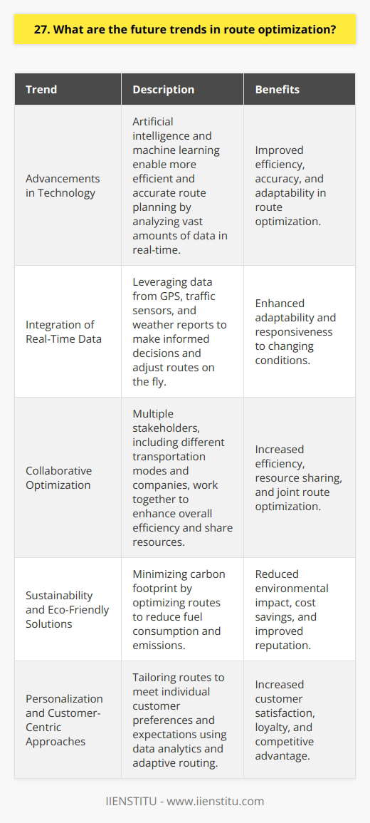 Advancements in Technology I believe that the future of route optimization lies in the advancements of technology. In recent years, Ive seen how artificial intelligence and machine learning have transformed various industries, including transportation and logistics. These cutting-edge technologies enable more efficient and accurate route planning by analyzing vast amounts of data in real-time. Integration of Real-Time Data Another trend I anticipate is the increased integration of real-time data into route optimization systems. By leveraging data from GPS, traffic sensors, and weather reports, companies can make informed decisions and adjust routes on the fly. This adaptability is crucial in todays fast-paced and ever-changing business landscape. Collaborative Optimization I also foresee a shift towards collaborative optimization, where multiple stakeholders work together to enhance overall efficiency. This includes collaboration between different transportation modes, such as road, rail, and air, as well as cooperation among companies to share resources and optimize routes jointly. Sustainability and Eco-Friendly Solutions Furthermore, I expect a growing emphasis on sustainability and eco-friendly solutions in route optimization. As environmental concerns continue to rise, companies will seek to minimize their carbon footprint by optimizing routes to reduce fuel consumption and emissions. This not only benefits the planet but also helps businesses save costs and improve their reputation. Personalization and Customer-Centric Approaches Lastly, I anticipate a move towards personalization and customer-centric approaches in route optimization. With the rise of e-commerce and on-demand delivery services, companies will need to tailor their routes to meet individual customer preferences and expectations. This may involve using data analytics to understand customer behavior and preferences, and then adapting routes accordingly. In conclusion, the future of route optimization is exciting and full of possibilities. By embracing new technologies, collaborating with partners, prioritizing sustainability, and focusing on customer needs, companies can stay ahead of the curve and achieve greater efficiency and success in their operations.
