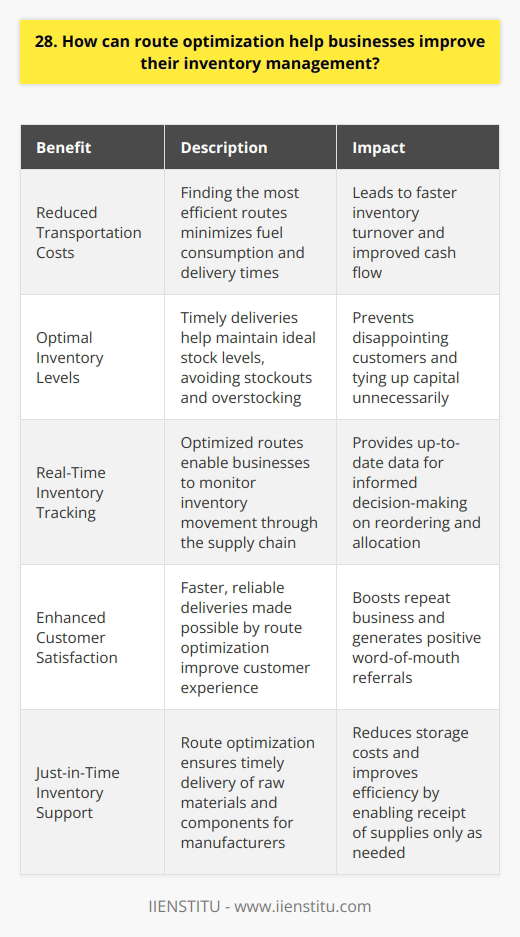 Route optimization can significantly enhance inventory management for businesses in several ways. By finding the most efficient routes, companies can reduce transportation costs and delivery times. This leads to faster inventory turnover and improved cash flow. Minimizing Stockouts and Overstocking When deliveries are made on time, businesses can maintain optimal inventory levels. They avoid stockouts that disappoint customers and overstocking that ties up capital. I remember how our company struggled with excess inventory until we implemented route optimization software. Real-Time Inventory Tracking With optimized routes, businesses can track inventory in real-time as it moves through the supply chain. This visibility helps them make informed decisions about reordering and allocation. The software provides up-to-the-minute data on stock levels and locations. Enhancing Customer Satisfaction Faster deliveries thanks to route optimization lead to happier customers. They appreciate receiving their orders quickly and reliably. In my experience, this can boost repeat business and positive word-of-mouth referrals. Facilitating Just-in-Time Inventory Route optimization supports just-in-time inventory management by ensuring timely deliveries of raw materials and components. Manufacturers can reduce storage costs and improve efficiency by receiving supplies only as needed. This approach requires precise coordination that route optimization enables. In conclusion, route optimization is a powerful tool for streamlining inventory management. By minimizing transportation costs, reducing stockouts and overstocking, and enhancing customer satisfaction, it helps businesses operate more efficiently and profitably. In todays competitive marketplace, companies that optimize their routes can gain a significant advantage.