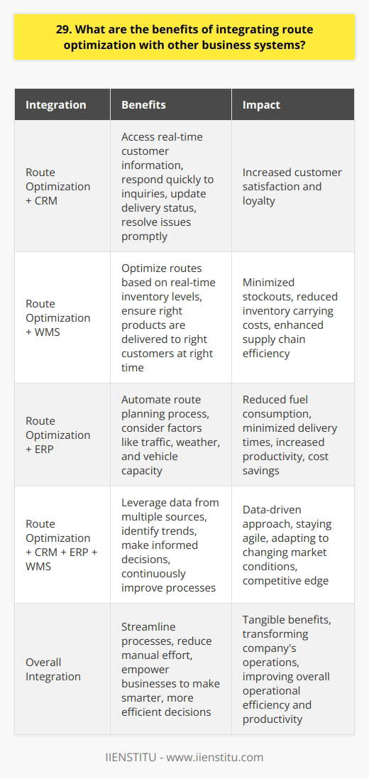 Integrating route optimization with other business systems offers numerous benefits that can significantly improve overall operational efficiency and productivity. By seamlessly connecting route optimization software with existing systems like customer relationship management (CRM), enterprise resource planning (ERP), and warehouse management systems (WMS), companies can streamline their processes and make data-driven decisions. Enhanced Customer Service One of the key advantages of integration is the ability to provide better customer service. When route optimization is integrated with CRM, businesses can access real-time customer information, enabling them to respond quickly to inquiries, update delivery status, and resolve issues promptly. This level of responsiveness can lead to increased customer satisfaction and loyalty. Improved Inventory Management Integrating route optimization with WMS can greatly improve inventory management. By optimizing routes based on real-time inventory levels, companies can ensure that the right products are delivered to the right customers at the right time. This integration helps minimize stockouts, reduces inventory carrying costs, and enhances overall supply chain efficiency. Increased Productivity and Cost Savings Route optimization integration with ERP systems can lead to significant productivity gains and cost savings. By automating the route planning process and considering factors like traffic, weather, and vehicle capacity, businesses can optimize their routes, reducing fuel consumption and minimizing delivery times. This not only saves money but also allows for more deliveries to be made in a shorter timeframe. Data-Driven Decision Making Integration enables businesses to leverage data from multiple sources, providing a comprehensive view of their operations. By analyzing data from route optimization, CRM, ERP, and WMS, companies can identify trends, make informed decisions, and continuously improve their processes. This data-driven approach helps businesses stay agile and adapt to changing market conditions. In my experience, Ive seen firsthand how integrating route optimization with other systems can transform a companys operations. It streamlines processes, reduces manual effort, and empowers businesses to make smarter, more efficient decisions. The benefits are tangible and can give a company a competitive edge in todays fast-paced business environment.