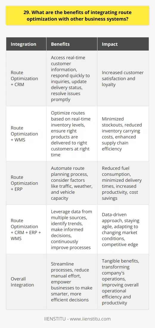 Integrating route optimization with other business systems offers numerous benefits that can significantly improve overall operational efficiency and productivity. By seamlessly connecting route optimization software with existing systems like customer relationship management (CRM), enterprise resource planning (ERP), and warehouse management systems (WMS), companies can streamline their processes and make data-driven decisions. Enhanced Customer Service One of the key advantages of integration is the ability to provide better customer service. When route optimization is integrated with CRM, businesses can access real-time customer information, enabling them to respond quickly to inquiries, update delivery status, and resolve issues promptly. This level of responsiveness can lead to increased customer satisfaction and loyalty. Improved Inventory Management Integrating route optimization with WMS can greatly improve inventory management. By optimizing routes based on real-time inventory levels, companies can ensure that the right products are delivered to the right customers at the right time. This integration helps minimize stockouts, reduces inventory carrying costs, and enhances overall supply chain efficiency. Increased Productivity and Cost Savings Route optimization integration with ERP systems can lead to significant productivity gains and cost savings. By automating the route planning process and considering factors like traffic, weather, and vehicle capacity, businesses can optimize their routes, reducing fuel consumption and minimizing delivery times. This not only saves money but also allows for more deliveries to be made in a shorter timeframe. Data-Driven Decision Making Integration enables businesses to leverage data from multiple sources, providing a comprehensive view of their operations. By analyzing data from route optimization, CRM, ERP, and WMS, companies can identify trends, make informed decisions, and continuously improve their processes. This data-driven approach helps businesses stay agile and adapt to changing market conditions. In my experience, Ive seen firsthand how integrating route optimization with other systems can transform a companys operations. It streamlines processes, reduces manual effort, and empowers businesses to make smarter, more efficient decisions. The benefits are tangible and can give a company a competitive edge in todays fast-paced business environment.
