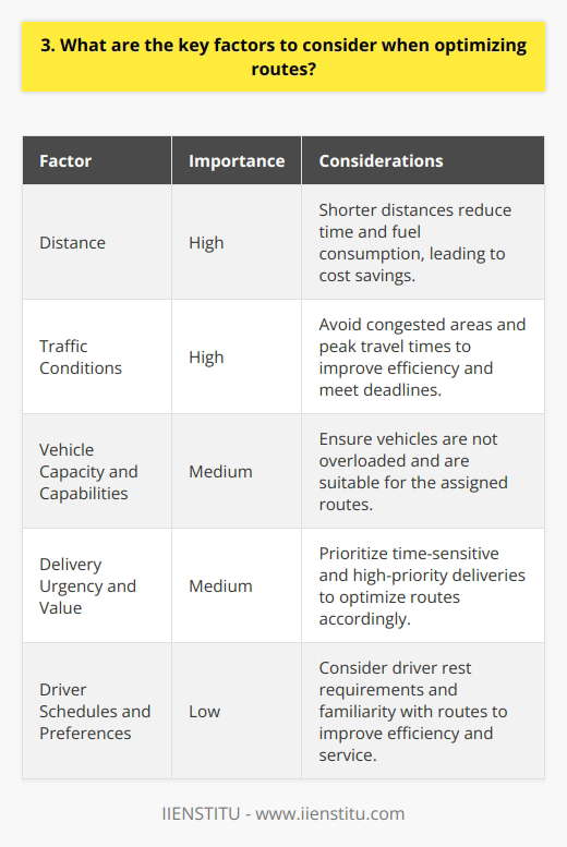When optimizing routes, there are several key factors to consider. First and foremost, you need to think about distance. The shorter the distance, the less time and fuel youll consume. This can lead to significant cost savings over time. Another important factor is traffic conditions. Youll want to avoid congested areas and peak travel times whenever possible. This might mean taking alternate routes or scheduling deliveries during off-hours. By minimizing time spent in traffic, you can improve efficiency and meet deadlines more consistently. Considering Vehicle Capacity and Capabilities Its also crucial to consider the capacity and capabilities of your vehicles. You dont want to overload them or send them on routes they cant handle. For example, if you have a large truck, it may not be able to navigate narrow city streets. Or if youre transporting perishable goods, youll need refrigerated vehicles and routes that minimize travel time. Prioritizing Deliveries Based on Urgency and Value Additionally, think about the urgency and value of each delivery. Some shipments may be time-sensitive or high-priority. Youll want to optimize routes to ensure these deliveries are made first. This could involve splitting up shipments or sending out multiple vehicles. Finally, dont forget to factor in driver schedules and preferences. You need to make sure drivers have adequate rest and arent overworked. Their familiarity with certain routes and customers can also improve efficiency and service. By carefully considering all of these factors, you can develop routes that are efficient, cost-effective, and tailored to your specific needs. It takes some planning and analysis, but the payoff can be substantial in terms of time and money saved.