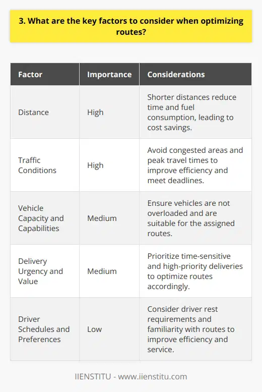 When optimizing routes, there are several key factors to consider. First and foremost, you need to think about distance. The shorter the distance, the less time and fuel youll consume. This can lead to significant cost savings over time. Another important factor is traffic conditions. Youll want to avoid congested areas and peak travel times whenever possible. This might mean taking alternate routes or scheduling deliveries during off-hours. By minimizing time spent in traffic, you can improve efficiency and meet deadlines more consistently. Considering Vehicle Capacity and Capabilities Its also crucial to consider the capacity and capabilities of your vehicles. You dont want to overload them or send them on routes they cant handle. For example, if you have a large truck, it may not be able to navigate narrow city streets. Or if youre transporting perishable goods, youll need refrigerated vehicles and routes that minimize travel time. Prioritizing Deliveries Based on Urgency and Value Additionally, think about the urgency and value of each delivery. Some shipments may be time-sensitive or high-priority. Youll want to optimize routes to ensure these deliveries are made first. This could involve splitting up shipments or sending out multiple vehicles. Finally, dont forget to factor in driver schedules and preferences. You need to make sure drivers have adequate rest and arent overworked. Their familiarity with certain routes and customers can also improve efficiency and service. By carefully considering all of these factors, you can develop routes that are efficient, cost-effective, and tailored to your specific needs. It takes some planning and analysis, but the payoff can be substantial in terms of time and money saved.