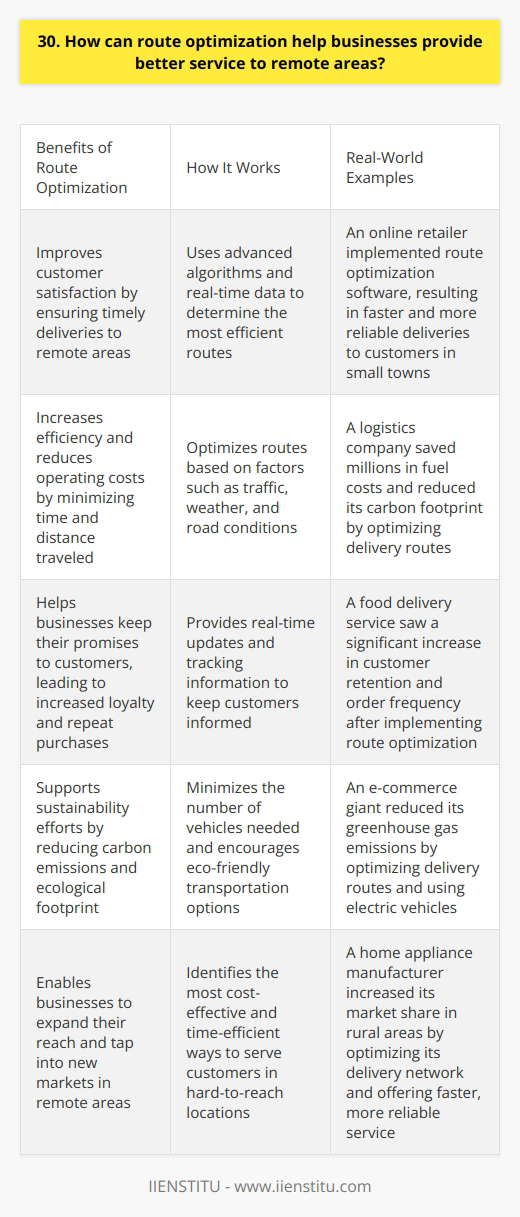 Route optimization is a powerful tool that can help businesses efficiently serve customers in remote areas. By using advanced algorithms and real-time data, companies can determine the most cost-effective and time-efficient routes for their delivery vehicles. This not only saves money on fuel and labor costs but also ensures that customers receive their orders promptly, even in hard-to-reach locations. Improved Customer Satisfaction I remember a friend who lives in a small town telling me how frustrated she used to get waiting for deliveries. It seemed like her packages always took forever to arrive, if they even made it at all. But then her favorite online retailer started using route optimization software, and suddenly her orders were showing up like clockwork. She was thrilled! Thats the power of route optimization – it helps businesses keep their promises to customers, no matter where they live. And when customers are happy, theyre more likely to become loyal, repeat buyers. In todays competitive market, that kind of customer satisfaction is priceless. Increased Efficiency and Cost Savings From a business perspective, route optimization is a no-brainer. By minimizing the time and distance traveled by delivery vehicles, companies can significantly reduce their operating costs. That means more money to invest in other areas of the business, like product development or marketing. And lets not forget about the environmental benefits! Fewer miles driven means lower carbon emissions and a smaller ecological footprint. In a world increasingly focused on sustainability, thats a huge selling point for eco-conscious consumers. Closing Thoughts At the end of the day, route optimization is a win-win-win: good for businesses, good for customers, and good for the planet. As someone who values efficiency, innovation, and social responsibility, I believe its a technology that every company should be leveraging to stay ahead of the curve and better serve its customers.