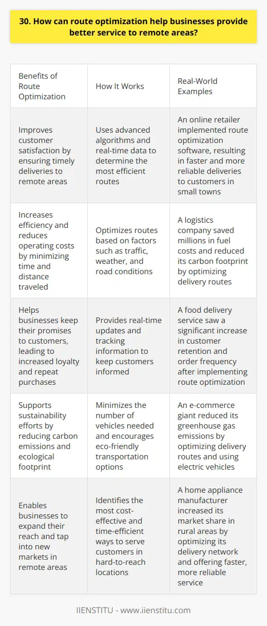Route optimization is a powerful tool that can help businesses efficiently serve customers in remote areas. By using advanced algorithms and real-time data, companies can determine the most cost-effective and time-efficient routes for their delivery vehicles. This not only saves money on fuel and labor costs but also ensures that customers receive their orders promptly, even in hard-to-reach locations. Improved Customer Satisfaction I remember a friend who lives in a small town telling me how frustrated she used to get waiting for deliveries. It seemed like her packages always took forever to arrive, if they even made it at all. But then her favorite online retailer started using route optimization software, and suddenly her orders were showing up like clockwork. She was thrilled! Thats the power of route optimization – it helps businesses keep their promises to customers, no matter where they live. And when customers are happy, theyre more likely to become loyal, repeat buyers. In todays competitive market, that kind of customer satisfaction is priceless. Increased Efficiency and Cost Savings From a business perspective, route optimization is a no-brainer. By minimizing the time and distance traveled by delivery vehicles, companies can significantly reduce their operating costs. That means more money to invest in other areas of the business, like product development or marketing. And lets not forget about the environmental benefits! Fewer miles driven means lower carbon emissions and a smaller ecological footprint. In a world increasingly focused on sustainability, thats a huge selling point for eco-conscious consumers. Closing Thoughts At the end of the day, route optimization is a win-win-win: good for businesses, good for customers, and good for the planet. As someone who values efficiency, innovation, and social responsibility, I believe its a technology that every company should be leveraging to stay ahead of the curve and better serve its customers.