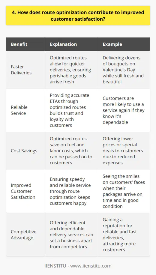 <h3>Efficient Routing Leads to Happy Customers</h3>  <p>When I worked as a delivery driver, I quickly learned that optimizing my route was key to keeping customers satisfied. By planning out the most efficient path before starting my deliveries, I could ensure that packages arrived on time and in good condition. Faster Deliveries, Fresher Products Route optimization allows for quicker deliveries, which is especially important for perishable goods like food or flowers. I remember one Valentines Day when I had to deliver dozens of bouquets. Thanks to careful route planning, I got them all delivered while they were still fresh and beautiful. The smiles on customers faces said it all! Reliable Service Builds Trust Customers appreciate knowing when to expect their deliveries. With an optimized route, you can provide more accurate ETAs. This helps build trust and loyalty. People are more likely to use a service again if they know its dependable. Cost Savings Can Mean Better Prices Optimized routes save on fuel and labor costs. These savings can then be passed on to the customer in the form of lower prices or special deals. Everyone loves getting a bargain! The Bottom Line In my experience, route optimization is a win-win. It keeps customers happy by ensuring speedy, reliable service. And it helps businesses too by reducing expenses. So if you want satisfied customers, make sure your routes are as efficient as possible!