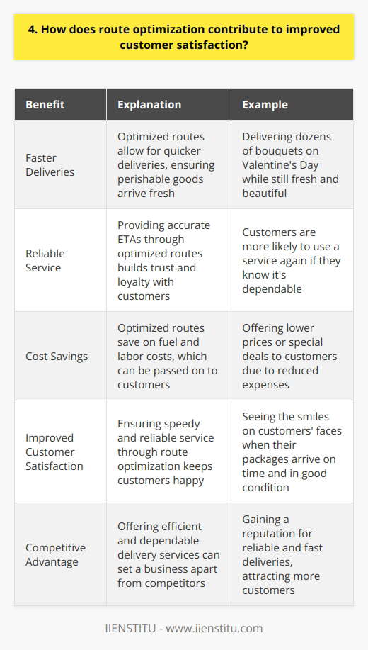 <h3>Efficient Routing Leads to Happy Customers</h3> <p>When I worked as a delivery driver, I quickly learned that optimizing my route was key to keeping customers satisfied. By planning out the most efficient path before starting my deliveries, I could ensure that packages arrived on time and in good condition. Faster Deliveries, Fresher Products Route optimization allows for quicker deliveries, which is especially important for perishable goods like food or flowers. I remember one Valentines Day when I had to deliver dozens of bouquets. Thanks to careful route planning, I got them all delivered while they were still fresh and beautiful. The smiles on customers faces said it all! Reliable Service Builds Trust Customers appreciate knowing when to expect their deliveries. With an optimized route, you can provide more accurate ETAs. This helps build trust and loyalty. People are more likely to use a service again if they know its dependable. Cost Savings Can Mean Better Prices Optimized routes save on fuel and labor costs. These savings can then be passed on to the customer in the form of lower prices or special deals. Everyone loves getting a bargain! The Bottom Line In my experience, route optimization is a win-win. It keeps customers happy by ensuring speedy, reliable service. And it helps businesses too by reducing expenses. So if you want satisfied customers, make sure your routes are as efficient as possible!