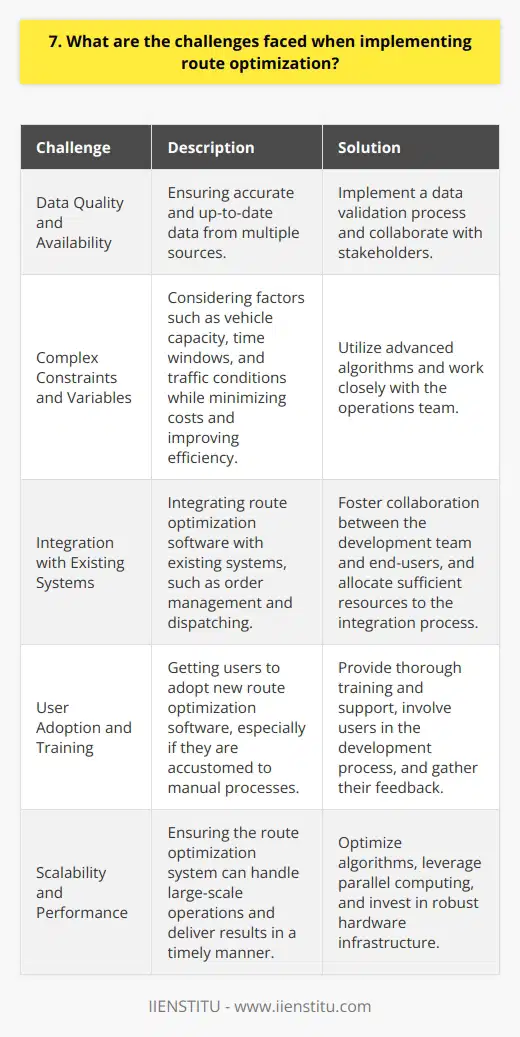Implementing route optimization can be challenging, but with the right approach, you can overcome these hurdles. Here are some of the challenges you may face and how to address them: Data Quality and Availability One of the biggest challenges is ensuring you have accurate and up-to-date data. I remember struggling with this when working on a project for a logistics company. We had to gather data from multiple sources, and it was often incomplete or inconsistent. To overcome this, we implemented a data validation process and worked closely with stakeholders to ensure we had the information we needed. Complex Constraints and Variables Route optimization problems often involve numerous constraints and variables, such as vehicle capacity, time windows, and traffic conditions. When I was working on a project for a delivery company, we had to consider all these factors while trying to minimize costs and improve efficiency. It was a challenging problem, but by using advanced algorithms and working closely with the operations team, we were able to develop an effective solution. Integration with Existing Systems Another challenge is integrating route optimization software with existing systems, such as order management and dispatching. In my experience, this requires close collaboration between the development team and the end-users to ensure a smooth transition. Its important to have a clear plan and allocate sufficient resources to the integration process. User Adoption and Training Getting users to adopt new route optimization software can be difficult, especially if they are used to manual processes. Ive found that providing thorough training and support is essential to ensure a successful implementation. Its also important to involve users in the development process and gather their feedback to ensure the software meets their needs. In conclusion, implementing route optimization can be challenging, but with the right approach and mindset, you can overcome these hurdles. By ensuring data quality, addressing complex constraints, integrating with existing systems, and focusing on user adoption, you can develop an effective solution that improves efficiency and reduces costs.