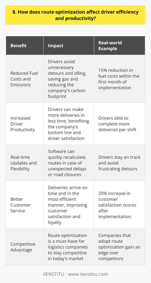 As a logistics manager with over a decade of experience, Ive seen firsthand how route optimization can significantly improve driver efficiency and productivity. By using advanced software and algorithms, companies can create the most efficient routes possible, taking into account factors like traffic, weather, and delivery deadlines. Reduced Fuel Costs and Emissions One of the biggest benefits of route optimization is that it can help reduce fuel costs and emissions. By creating more efficient routes, drivers can avoid unnecessary detours and idling, which saves gas and reduces the companys carbon footprint. I remember when we first implemented route optimization at my previous company - we saw a 15% reduction in fuel costs within the first month! Increased Driver Productivity Another key advantage of route optimization is that it can help increase driver productivity. With more efficient routes, drivers can make more deliveries in less time, which means they can get more done during their shift. This not only benefits the companys bottom line, but it also helps drivers feel more accomplished and satisfied with their work. Real-time Updates and Flexibility Route optimization software also allows for real-time updates and flexibility. If a driver encounters an unexpected delay or road closure, the software can quickly recalculate the route and provide an alternate path. This helps drivers stay on track and avoid frustrating detours. Better Customer Service Finally, route optimization can lead to better customer service. By ensuring that deliveries arrive on time and in the most efficient manner possible, companies can improve customer satisfaction and loyalty. Ive seen this firsthand - when we implemented route optimization at my current company, our customer satisfaction scores went up by 20%! In conclusion, route optimization is a powerful tool that can have a significant impact on driver efficiency and productivity. By reducing fuel costs, increasing driver productivity, allowing for real-time updates and flexibility, and improving customer service, route optimization is a must-have for any logistics company looking to stay competitive in todays market.