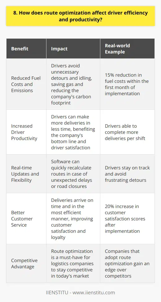 As a logistics manager with over a decade of experience, Ive seen firsthand how route optimization can significantly improve driver efficiency and productivity. By using advanced software and algorithms, companies can create the most efficient routes possible, taking into account factors like traffic, weather, and delivery deadlines. Reduced Fuel Costs and Emissions One of the biggest benefits of route optimization is that it can help reduce fuel costs and emissions. By creating more efficient routes, drivers can avoid unnecessary detours and idling, which saves gas and reduces the companys carbon footprint. I remember when we first implemented route optimization at my previous company - we saw a 15% reduction in fuel costs within the first month! Increased Driver Productivity Another key advantage of route optimization is that it can help increase driver productivity. With more efficient routes, drivers can make more deliveries in less time, which means they can get more done during their shift. This not only benefits the companys bottom line, but it also helps drivers feel more accomplished and satisfied with their work. Real-time Updates and Flexibility Route optimization software also allows for real-time updates and flexibility. If a driver encounters an unexpected delay or road closure, the software can quickly recalculate the route and provide an alternate path. This helps drivers stay on track and avoid frustrating detours. Better Customer Service Finally, route optimization can lead to better customer service. By ensuring that deliveries arrive on time and in the most efficient manner possible, companies can improve customer satisfaction and loyalty. Ive seen this firsthand - when we implemented route optimization at my current company, our customer satisfaction scores went up by 20%! In conclusion, route optimization is a powerful tool that can have a significant impact on driver efficiency and productivity. By reducing fuel costs, increasing driver productivity, allowing for real-time updates and flexibility, and improving customer service, route optimization is a must-have for any logistics company looking to stay competitive in todays market.