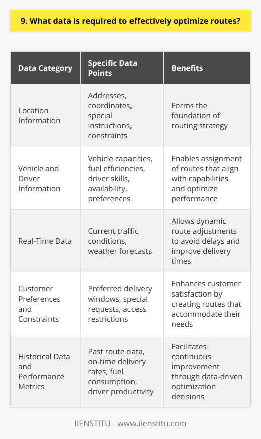 Data Required for Effective Route Optimization When I worked as a logistics manager, I learned that several key data points are essential for optimizing routes effectively. First and foremost, you need accurate and up-to-date information about the locations youre servicing, including addresses, coordinates, and any special instructions or constraints. This data forms the foundation of your routing strategy. Vehicle and Driver Information Next, you must consider the characteristics of your fleet and drivers. What types of vehicles do you have available, and what are their capacities, fuel efficiencies, and any other relevant specifications? Additionally, gather data about your drivers skills, availability, and preferences to assign routes that align with their capabilities and optimize their performance. Real-Time Traffic and Weather Data To create truly efficient routes, you cant rely solely on static data. Incorporating real-time traffic information and weather forecasts allows you to adjust routes dynamically based on current conditions. By avoiding congestion and navigating around adverse weather, you can minimize delays and improve overall delivery times. Customer Preferences and Constraints Dont forget about your customers! Collect data on their preferred delivery windows, special requests, and any access restrictions at their locations. By factoring in these preferences and constraints, you can create routes that not only optimize efficiency but also enhance customer satisfaction. Historical Data and Performance Metrics Finally, leveraging historical data and performance metrics is crucial for continuous improvement. Analyze past route data to identify patterns, bottlenecks, and opportunities for optimization. Track key performance indicators like on-time delivery rates, fuel consumption, and driver productivity to measure the effectiveness of your routing strategies and make data-driven decisions moving forward. In my experience, gathering and utilizing these diverse data points is the key to unlocking the full potential of route optimization. By taking a holistic approach and continuously refining your data collection and analysis processes, you can create routes that are efficient, cost-effective, and customer-centric.