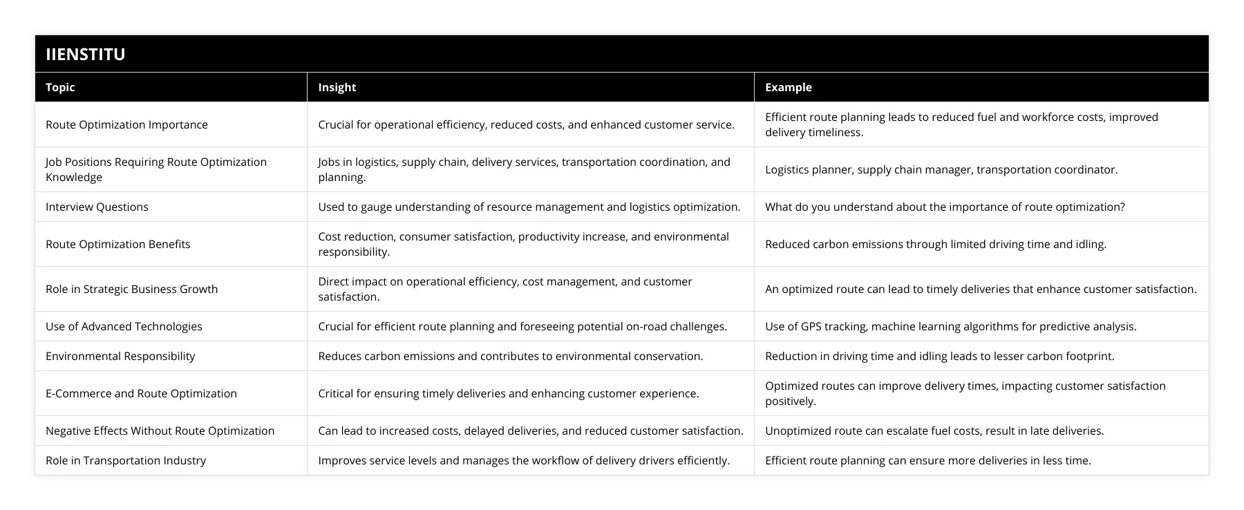 Route Optimization Importance, Crucial for operational efficiency, reduced costs, and enhanced customer service, Efficient route planning leads to reduced fuel and workforce costs, improved delivery timeliness, Job Positions Requiring Route Optimization Knowledge, Jobs in logistics, supply chain, delivery services, transportation coordination, and planning, Logistics planner, supply chain manager, transportation coordinator, Interview Questions, Used to gauge understanding of resource management and logistics optimization, What do you understand about the importance of route optimization?, Route Optimization Benefits, Cost reduction, consumer satisfaction, productivity increase, and environmental responsibility, Reduced carbon emissions through limited driving time and idling, Role in Strategic Business Growth, Direct impact on operational efficiency, cost management, and customer satisfaction, An optimized route can lead to timely deliveries that enhance customer satisfaction, Use of Advanced Technologies, Crucial for efficient route planning and foreseeing potential on-road challenges, Use of GPS tracking, machine learning algorithms for predictive analysis, Environmental Responsibility, Reduces carbon emissions and contributes to environmental conservation, Reduction in driving time and idling leads to lesser carbon footprint, E-Commerce and Route Optimization, Critical for ensuring timely deliveries and enhancing customer experience, Optimized routes can improve delivery times, impacting customer satisfaction positively, Negative Effects Without Route Optimization, Can lead to increased costs, delayed deliveries, and reduced customer satisfaction, Unoptimized route can escalate fuel costs, result in late deliveries, Role in Transportation Industry, Improves service levels and manages the workflow of delivery drivers efficiently, Efficient route planning can ensure more deliveries in less time