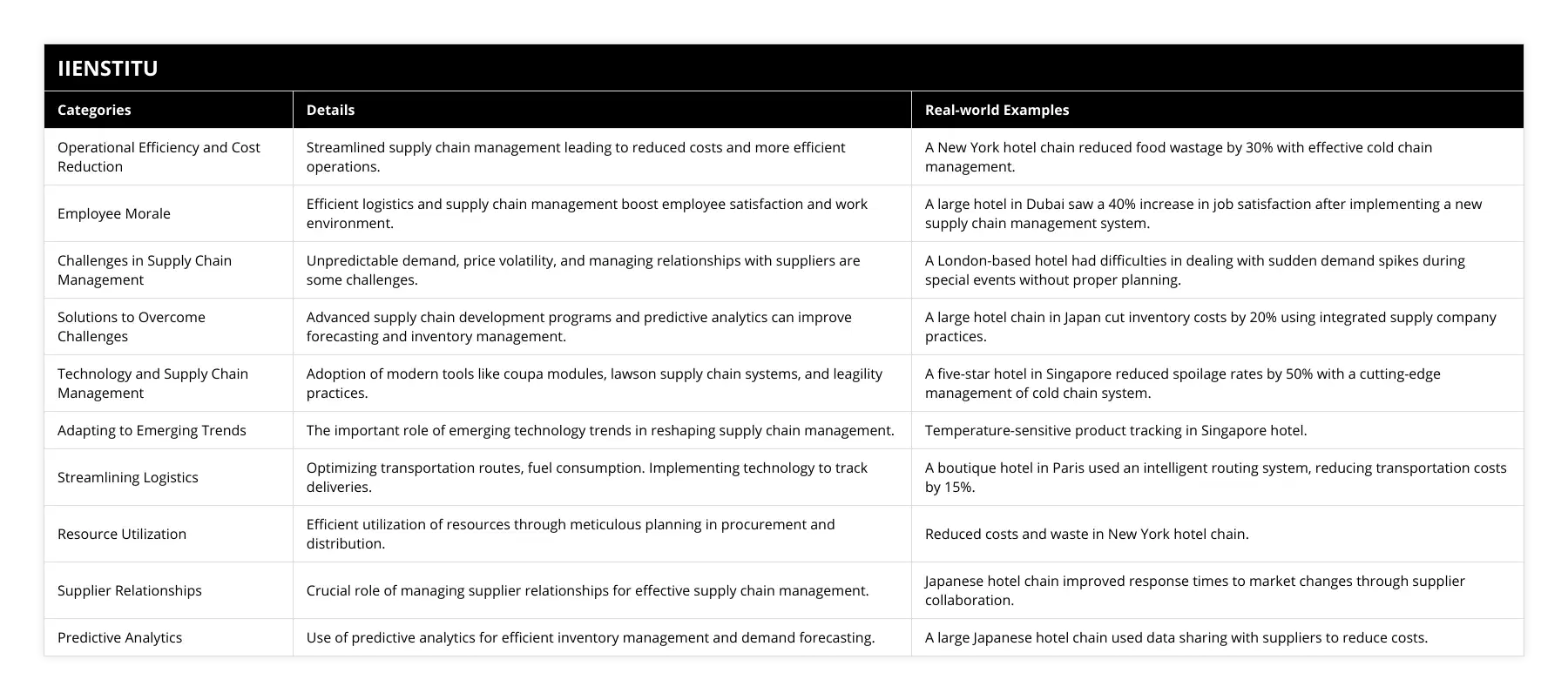 Operational Efficiency and Cost Reduction, Streamlined supply chain management leading to reduced costs and more efficient operations, A New York hotel chain reduced food wastage by 30% with effective cold chain management, Employee Morale, Efficient logistics and supply chain management boost employee satisfaction and work environment, A large hotel in Dubai saw a 40% increase in job satisfaction after implementing a new supply chain management system, Challenges in Supply Chain Management, Unpredictable demand, price volatility, and managing relationships with suppliers are some challenges, A London-based hotel had difficulties in dealing with sudden demand spikes during special events without proper planning, Solutions to Overcome Challenges, Advanced supply chain development programs and predictive analytics can improve forecasting and inventory management, A large hotel chain in Japan cut inventory costs by 20% using integrated supply company practices, Technology and Supply Chain Management, Adoption of modern tools like coupa modules, lawson supply chain systems, and leagility practices, A five-star hotel in Singapore reduced spoilage rates by 50% with a cutting-edge management of cold chain system, Adapting to Emerging Trends, The important role of emerging technology trends in reshaping supply chain management, Temperature-sensitive product tracking in Singapore hotel, Streamlining Logistics, Optimizing transportation routes, fuel consumption Implementing technology to track deliveries, A boutique hotel in Paris used an intelligent routing system, reducing transportation costs by 15%, Resource Utilization, Efficient utilization of resources through meticulous planning in procurement and distribution, Reduced costs and waste in New York hotel chain, Supplier Relationships, Crucial role of managing supplier relationships for effective supply chain management, Japanese hotel chain improved response times to market changes through supplier collaboration, Predictive Analytics, Use of predictive analytics for efficient inventory management and demand forecasting, A large Japanese hotel chain used data sharing with suppliers to reduce costs