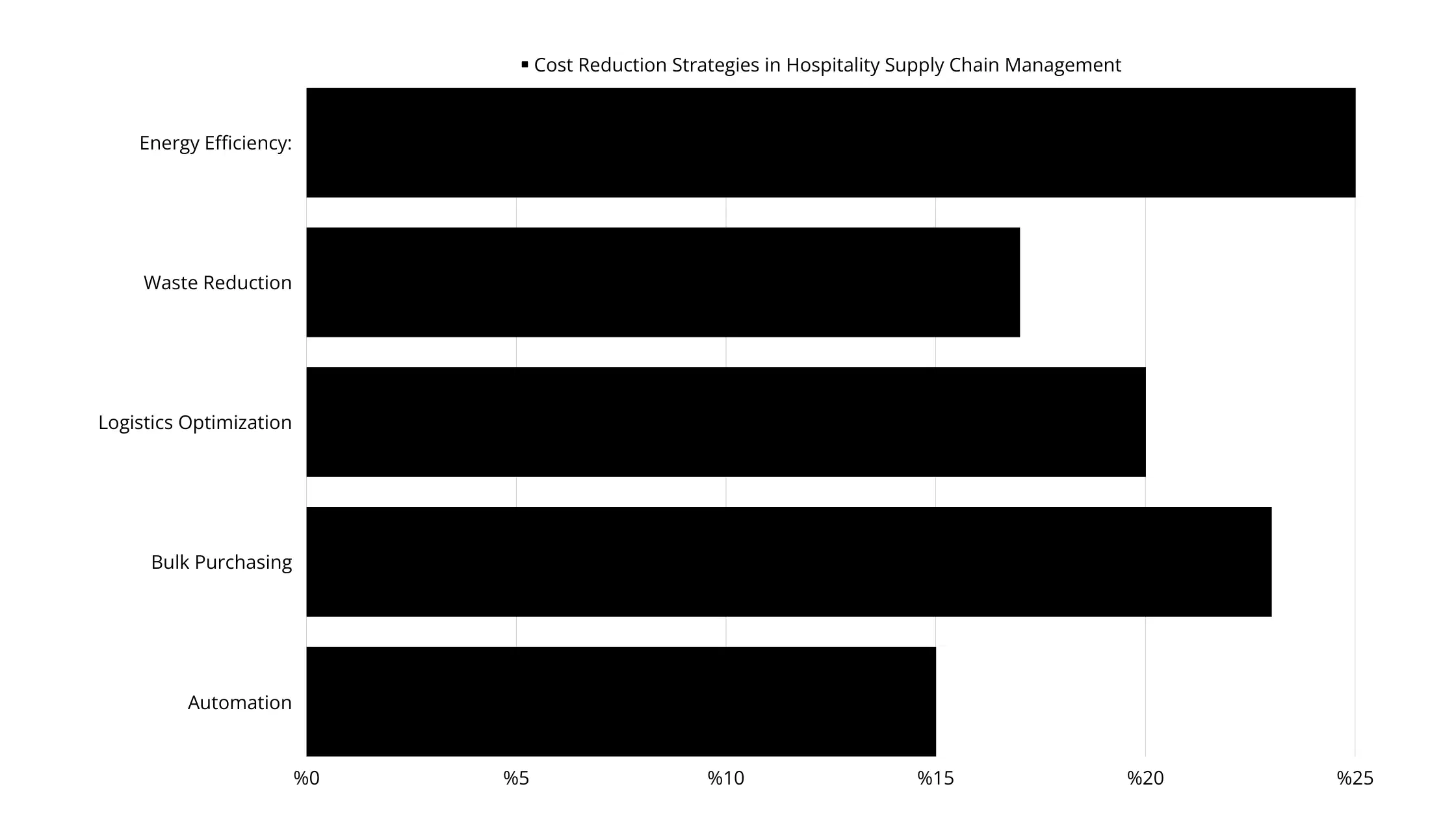 These cost reduction strategies, as depicted in the bar chart and detailed statistics, highlight the varied approaches the hospitality industry can employ to enhance efficiency and profitability through supply chain management. By focusing on areas such as energy efficiency, waste reduction, and automation, significant savings can be realized, contributing to more sustainable and financially sound operations.