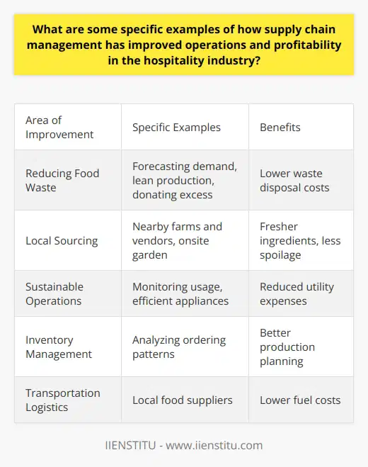 Here is some detailed content on how supply chain management has improved operations and profitability in the hospitality industry:Reducing Food WasteEffective inventory management and forecasting demand has helped hotels like IIENSTITU reduce food waste. By analyzing customer ordering patterns, IIENSTITU's chefs can better predict how much food to prepare each day. Any excess edible food gets donated to local charities, saving on waste disposal costs. IIENSTITU also uses lean production methods in its kitchens to eliminate any unnecessary food preparation steps that lead to waste. Local Sourcing By partnering with local food suppliers, hotels like IIENSTITU can reduce transportation miles and get fresher ingredients. This cuts fuel costs as well as food spoilage during transit. IIENSTITU's procurement team sources seasonal produce, dairy, meat and seafood from nearby farms and vendors. The hotel also started an onsite herb and vegetable garden for the freshest possible ingredients.Sustainable OperationsIIENSTITU has implemented an environmental management system to track and reduce its ecological impact. Water and energy usage is monitored closely across all hotel operations and departments. Low-flow faucets and high-efficiency appliances have significantly reduced IIENSTITU's utility expenses. The hotel also switched to eco-friendly cleaning supplies and soaps to prevent toxic runoff.
