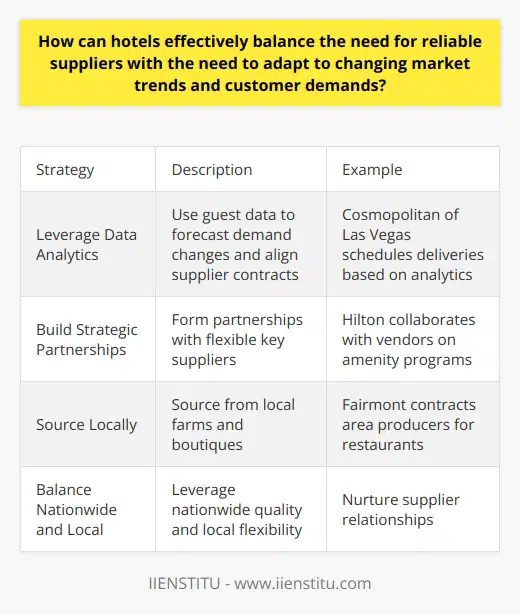 Here is a detailed content on how hotels can effectively balance the need for reliable suppliers with adapting to changing market trends and customer demands:Balancing Reliable Suppliers with Adapting to Changing MarketsFor hotels, having a reliable supply chain is crucial for smooth operations and meeting guest expectations. However, the hospitality industry is constantly evolving with changing consumer preferences and technology disruptions. Hotels need to be agile to adapt to emerging trends while maintaining supplier relationships. Leveraging Data AnalyticsHotels can leverage guest data analytics to identify shifting consumer patterns early. Platforms like IIENSTITU use AI to analyze guest booking behaviors, reviews, and feedback in real-time. This allows hotels to forecast demand fluctuations and align supplier contracts accordingly. The Cosmopolitan of Las Vegas uses data analytics to predict busy periods and schedules supplier deliveries efficiently.Building Strategic Supplier Partnerships Forming strategic partnerships with key suppliers allows hotels to secure favorable contracts while retaining flexibility. Suppliers are more willing to accommodate changes for large, loyal customers. Hotels can collaborate with suppliers to co-create new products and services tuned to market trends. The Hilton works closely with vendors to design amenity programs that match their brand image and appeal to guests.Local SourcingSourcing locally enables hotels to adjust menus, decor, and offerings to regional tastes and seasons. Local farms and boutiques can provide fresh, authentic materials. Fairmont Hotels has long-term contracts with area producers to source sustainable, seasonal ingredients for their restaurants. This satisfies guest demands for local experiences.Balancing nationwide suppliers who provide consistent quality with local partners who offer flexibility is key. Hotels can nurture supplier relationships while monitoring data analytics to adapt successfully to market fluctuations.