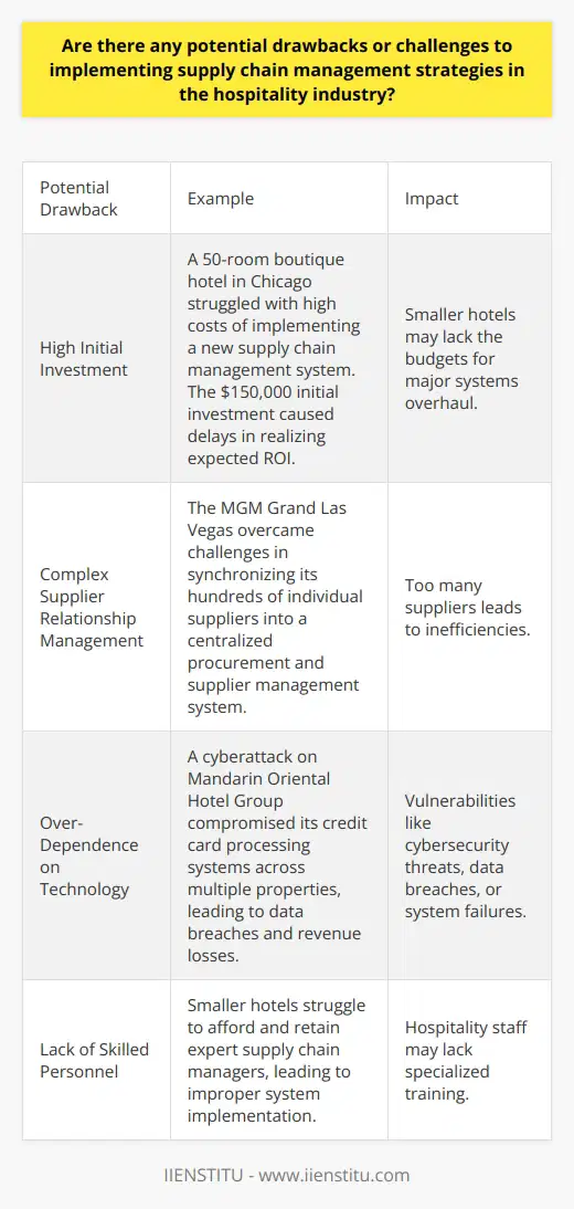 Here is some detailed content on potential drawbacks or challenges to implementing supply chain management strategies in the hospitality industry:High Initial Investment- Implementing advanced supply chain management systems like ERP or SCM software requires significant upfront capital investment, especially for integration and customization. Smaller hotels may lack the budgets for major systems overhaul.- A 50-room boutique hotel in Chicago struggled with high costs of implementing a new end-to-end supply chain management system. The $150,000 initial investment caused delays in realizing expected ROI.Complex Supplier Relationship Management- Managing relationships and procurement contracts with multiple suppliers can become very complex. Too many suppliers leads to inefficiencies. - The MGM Grand Las Vegas overcame challenges in synchronizing its hundreds of individual suppliers into a centralized procurement and supplier management system.Over-Dependence on Technology- An over-reliance on technology in supply chain management can lead to vulnerabilities like cybersecurity threats, data breaches, or system failures.- A cyberattack on Mandarin Oriental Hotel Group compromised its credit card processing systems across multiple properties, leading to data breaches and revenue losses.Lack of Skilled Personnel- Implementing advanced supply chain management strategies requires skilled professionals. Hospitality staff may lack specialized training.- Smaller hotels struggle to afford and retain expert supply chain managers, leading to improper system implementation.