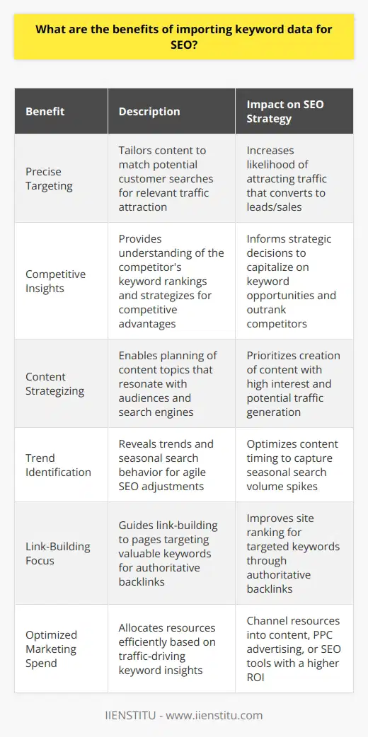 Importing keyword data into your SEO strategy can yield several tangible benefits that contribute significantly to the success of your online presence and marketing efforts. Understanding and implementing carefully selected keywords based on data analytics can elevate the visibility and authority of your website. Let's delve into some of these benefits to better appreciate the value of this practice.Firstly, importing keyword data allows for precise targeting. By identifying what potential customers are searching for, you can tailor your website's content to match their queries, ensuring that you attract a more relevant audience. This targeting is not just about attracting more traffic; it's about bringing in the type of traffic that is likely to convert into leads and sales.Secondly, you gain competitive insights. Importing keyword data isn't just about understanding your own position; it's also about comprehensively analyzing what your competitors are doing. When you import keyword data, you can see which terms your competitors rank for and how difficult it might be to compete for the same terms. This allows you to strategize effectively and find keyword opportunities that could give you a competitive edge.Thirdly, this practice aids in content strategizing. With a robust list of keywords, content creators can strategically plan topics that will resonate with their audience while also satisfying search engine algorithms. By understanding the popularity and search volume of particular keywords, you can prioritize content creation efforts to focus on topics that are likely to generate the most interest and traffic.Fourthly, keyword data can highlight trends and seasonal variations in search behavior. Importing data regularly allows you to stay agile, adjusting your SEO strategy to capitalize on these fluctuations. For instance, if certain keywords become more popular at specific times of the year, you can prepare by optimizing existing content or creating new content in advance.Furthermore, keyword data informs link-building strategies. Knowing which keywords are valuable can help you focus your link-building efforts on pages that target those terms. You can then seek out opportunities to gain backlinks from authoritative sources, which in turn can help to improve your site's ranking for those keywords.Finally, by leveraging rich keyword data, your business can optimize marketing spend. Knowing which keywords are more likely to drive the right kind of traffic enables you to allocate resources more efficiently, whether you're spending money on content creation, pay-per-click advertising, or SEO tools like those offered by IIENSTITU.In conclusion, the benefits of importing keyword data for SEO are multifaceted and can lead to enhanced visibility, a better understanding of market behavior, and more efficient resource allocation. By harnessing this data, businesses can execute targeted, data-driven campaigns that are more likely to succeed in today's crowded and competitive digital landscape.