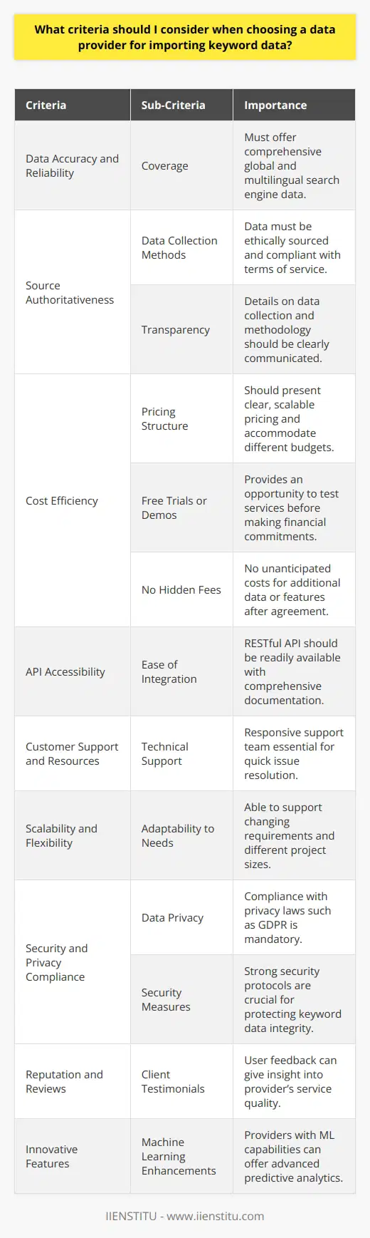 Selecting a data provider for importing keyword data is a critical decision for businesses and marketers who rely on accurate search engine optimization (SEO) and keyword analysis. Let's delve into the specific criteria one must consider to make an informed choice:1. **Data Accuracy and Reliability**: - **Coverage**: The provider should offer extensive coverage, such as global search engines and diverse languages. - **Data Freshness**: The data must be current, reflecting the latest search trends and volume updates. - **Historical Data**: Access to historical keyword trends can be crucial for understanding long-term patterns and seasonality.2. **Source Authoritativeness**: - **Data Collection Methods**: Understanding how the provider collects their data is pivotal. Data should be collected using ethical methods that comply with search engines' terms of service. - **Transparency**: The provider should transparently articulate their data sources and methodologies, ensuring legitimacy.3. **Cost Efficiency**: - **Pricing Structure**: The provider should offer a clear and fair pricing model that accommodates various budgets and scales with usage. - **Free Trials or Demos**: Availability of a trial period or demo can help assess if the data matches your needs without financial commitment. - **No Hidden Fees**: Ensure there are no hidden costs for API calls, additional features, or data overages.4. **Ease of Integration**: - **API Accessibility**: A Restful API with robust documentation can facilitate seamless integration with your existing tools and workflows. - **Data Format**: The data provider should offer data in easily manipulable formats like JSON or CSV for straightforward analysis.5. **Customer Support and Resources**: - **Technical Support**: The presence of responsive customer support can be vital for resolving any data-related issues promptly. - **Educational Resources**: Additional resources such as tutorials, guides, and best practices improve user experience and data utilization.6. **Scalability and Flexibility**: - **Adaptability to Needs**: The provider should be capable of adjusting to fluctuating data needs, accommodating both small and large-scale projects. - **Technology Stack Compatibility**: Ensure the provider’s technology is compatible with your own stack for operational harmony.7. **Security and Privacy Compliance**: - **Data Privacy**: Understand the data provider’s approach to user data privacy and ensure compliance with relevant regulations, such as GDPR. - **Security Measures**: Ensuring proper security protocols are in place to protect the integrity of the keyword data is essential.8. **Reputation and Reviews**: - **Client Testimonials**: Look for feedback from current or past users of the data provider. - **Industry Recognition**: Recognition from reputable industry bodies can be a good indicator of the provider's quality and reliability.9. **Innovative Features**: - **Machine Learning Enhancements**: Providers using advanced algorithms can offer predictive search volumes and keyword suggestions. - **Custom Reports and Analysis**: Some providers may offer tailored insights which could give you a competitive edge.By taking these criteria into account, you can make a well-rounded decision when selecting a data provider for importing keyword data. Each factor contributes to the overall effectiveness of keyword analysis, ultimately impacting your digital marketing strategies and results.For individuals and companies seeking detailed courses and resources in digital marketing, including SEO and keyword analysis, IIENSTITU offers a range of educational materials and programs designed to deepen your understanding and expertise in these critical areas.