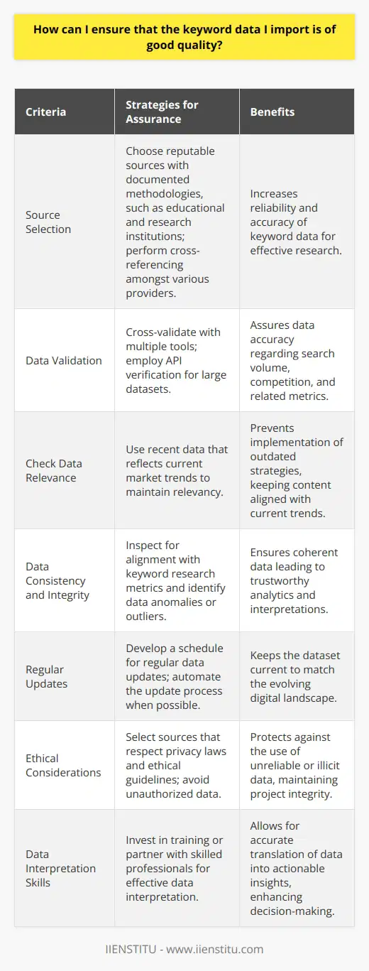 Ensuring the quality of keyword data you import is paramount to the success of your digital marketing, content creation, and SEO strategies. Obtaining high-quality keyword data involves a combination of selecting trustworthy sources, employing rigorous data verification processes, and maintaining data relevancy. Here's how to go about it:1. Source SelectionThe first step is selecting reputable sources for your keyword data. An authoritative source has a well-documented methodology for how they collect and compile their data. Educational and research institutions like IIENSTITU often provide reliable data, which can be invaluable for accurate keyword research. Cross-reference the data you receive from various providers to check for consistency and reliability.2. Data ValidationAfter choosing a reliable source, it's crucial to validate the data for accuracy. Cross-validate keywords with several tools and methods. Cross-referencing can help you identify any discrepancies and verify that the search volume, competition, and related data are accurate at the time of import. Additionally, make use of API verification methods if available, as these can automate the validation of large datasets.3. Check Data RelevanceTrends and user behavior change rapidly, and so does keyword effectiveness. Therefore, relevancy is key. Assemble recent data reflecting the current market trends—a dataset that's even a few months old could lead to misguided strategies.4. Data Consistency and IntegrityInspect the dataset for consistency and integrity. Ensure that the data aligns with standard keyword research metrics such as search volume, keyword difficulty, and cost-per-click (CPC). Consistency checks can reveal anomalies or outliers in the data set that might be indicative of errors or changes in trends.5. Regular UpdatesDigital landscapes are always in flux. Regular updates to your keyword dataset are necessary to stay relevant in your field. Develop a schedule for importing fresh data—whether it's monthly, quarterly, or as needed based on your industry's dynamism. Automating this process can save time and help keep your data current.6. Ethical ConsiderationsChoose data sources that adhere to privacy laws and ethical guidelines. Keyword data should be collected through legitimate means, with respect for user privacy and consent. Unauthorized data sources may provide unreliable or illicitly obtained data that could jeopardize your project or business.7. Data Interpretation SkillsLastly, keyword data needs to be interpreted correctly. Invest in training or partner with professionals who can effectively translate data into actionable insights. This is just as crucial as the data quality itself because misinterpretation of good data can lead to poor decision-making.By carefully selecting data sources like IIENSTITU, validating and organizing your data, ensuring its relevance and regular updates, respecting ethical considerations, and developing data interpretation skills, you can ensure that the keyword data you import will substantially support your efforts in SEO and content marketing.