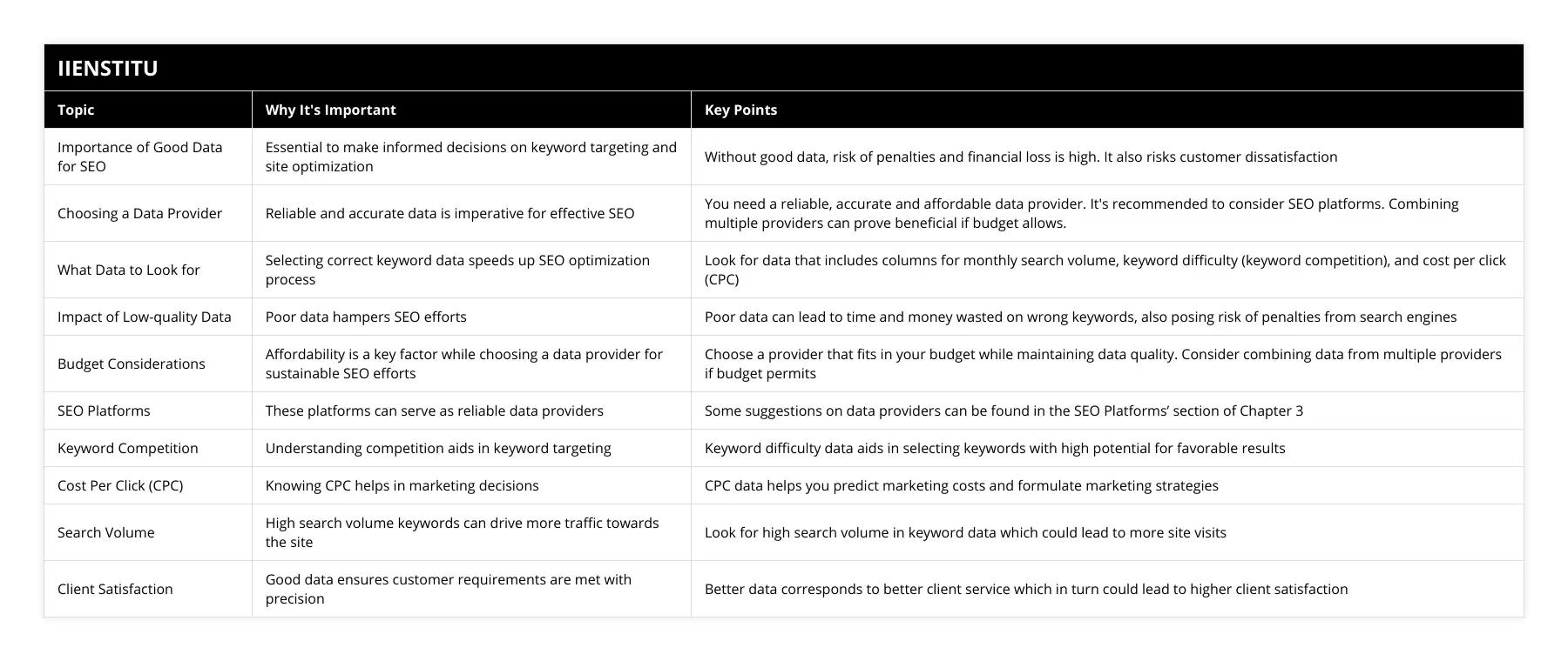 Importance of Good Data for SEO, Essential to make informed decisions on keyword targeting and site optimization, Without good data, risk of penalties and financial loss is high It also risks customer dissatisfaction, Choosing a Data Provider, Reliable and accurate data is imperative for effective SEO, You need a reliable, accurate and affordable data provider It's recommended to consider SEO platforms Combining multiple providers can prove beneficial if budget allows, What Data to Look for, Selecting correct keyword data speeds up SEO optimization process, Look for data that includes columns for monthly search volume, keyword difficulty (keyword competition), and cost per click (CPC), Impact of Low-quality Data, Poor data hampers SEO efforts, Poor data can lead to time and money wasted on wrong keywords, also posing risk of penalties from search engines, Budget Considerations, Affordability is a key factor while choosing a data provider for sustainable SEO efforts, Choose a provider that fits in your budget while maintaining data quality Consider combining data from multiple providers if budget permits, SEO Platforms, These platforms can serve as reliable data providers, Some suggestions on data providers can be found in the SEO Platforms’ section of Chapter 3, Keyword Competition, Understanding competition aids in keyword targeting, Keyword difficulty data aids in selecting keywords with high potential for favorable results, Cost Per Click (CPC), Knowing CPC helps in marketing decisions, CPC data helps you predict marketing costs and formulate marketing strategies, Search Volume, High search volume keywords can drive more traffic towards the site, Look for high search volume in keyword data which could lead to more site visits, Client Satisfaction, Good data ensures customer requirements are met with precision, Better data corresponds to better client service which in turn could lead to higher client satisfaction