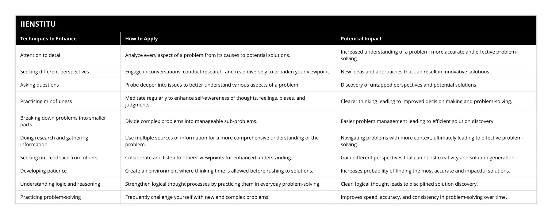 Attention to detail, Analyze every aspect of a problem from its causes to potential solutions, Increased understanding of a problem; more accurate and effective problem-solving, Seeking different perspectives, Engage in conversations, conduct research, and read diversely to broaden your viewpoint, New ideas and approaches that can result in innovative solutions, Asking questions, Probe deeper into issues to better understand various aspects of a problem, Discovery of untapped perspectives and potential solutions, Practicing mindfulness, Meditate regularly to enhance self-awareness of thoughts, feelings, biases, and judgments, Clearer thinking leading to improved decision making and problem-solving, Breaking down problems into smaller parts, Divide complex problems into manageable sub-problems, Easier problem management leading to efficient solution discovery, Doing research and gathering information, Use multiple sources of information for a more comprehensive understanding of the problem, Navigating problems with more context, ultimately leading to effective problem-solving, Seeking out feedback from others, Collaborate and listen to others' viewpoints for enhanced understanding, Gain different perspectives that can boost creativity and solution generation, Developing patience, Create an environment where thinking time is allowed before rushing to solutions, Increases probability of finding the most accurate and impactful solutions, Understanding logic and reasoning, Strengthen logical thought processes by practicing them in everyday problem-solving, Clear, logical thought leads to disciplined solution discovery, Practicing problem-solving, Frequently challenge yourself with new and complex problems, Improves speed, accuracy, and consistency in problem-solving over time