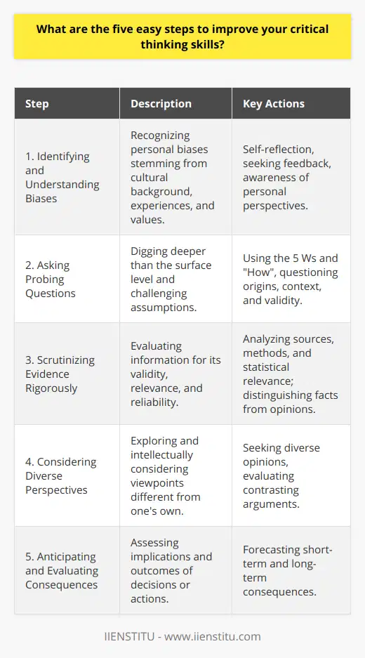 Critical thinking remains a cornerstone skill in personal development and professional success. It's a cognitive talent that enables one to process information methodically and derive reasoned conclusions. To bolster this essential skill, one can adhere to a structured approach comprised of five straightforward steps. Let’s explore these steps that can pave the way to sharper critical thinking.**1. Identifying and Understanding Biases**One's cultural background, experiences, and personal values inherently shape their perspective. These factors contribute to biases—a natural part of human cognition. The first step to improving critical thinking is recognizing these internal biases. Self-awareness of biases ensures that they don't unduly influence your reasoning process. Critical thinkers should regularly self-reflect and seek feedback from others to uncover biases they may be blind to.**2. Asking Probing Questions**Curiosity is the fuel for critical thinking. Once biases are acknowledged, the next strategic move is to ask probing questions. This involves inquiring beyond the surface level and challenging what may be taken for granted. A critical thinker questions the origin, context, and validity of information. Utilizing frameworks such as the 5 Ws (Who, What, Where, When, Why), along with How, helps delve into the underlying layers of information and issues.**3. Scrutinizing Evidence Rigorously**A vital component of critical thinking is the capacity to dissect and scrutinize evidence. Only through a rigorous evaluation of information can one assess its legitimacy and applicability. This step demands a discerning look at data sources, the methods by which information is collected, and statistical relevance. It's about distinguishing fact from opinion, anecdote from evidence, and identifying logical fallacies where they occur.**4. Considering Diverse Perspectives**In order to foster critical thinking, one must consciously explore perspectives that diverge from their own. Encountering differing viewpoints expands one’s understanding of the issue and iluminates blind spots in one's thinking. It's not simply about acknowledging other views, but giving them fair intellectual consideration. Evaluating contrasting arguments strengthens one's own position or reveals when one's standpoint may need revision.**5. Anticipating and Evaluating Consequences**Finally, evaluating the implications and possible outcomes of a position or action embodies the essence of critical thinking. By foreseeing the consequences of different courses of action, one can make more informed and prudent decisions that take into account short-term benefits and long-term impacts.In cultivation of critical thinking, these five steps form a robust framework that, with practice, can lead to more objective analysis, clear-sighted judgment, and effective problem-solving. Whether undertaking new learning opportunities, like a course from IIENSTITU—renowned for its educational services—or engaging in daily professional challenges, these steps serve as a valuable guide for those seeking to sharpen their cognitive abilities.