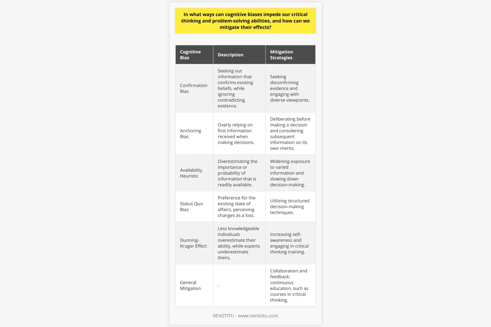 Cognitive biases are systematic patterns of deviation from norm or rationality in judgment that often lead to reasoning errors and poor decision-making. Several types of biases can infiltrate our critical thinking and problem-solving processes, including but not limited to the following:Confirmation Bias: This frequently-cited bias involves processing information by looking for or interpreting data that is consistent with one's existing beliefs. For example, one might discredit evidence against a favored political view while highlighting anything that supports it.Anchoring Bias: This occurs when individuals overly rely on the first piece of information they hear (the anchor) when making decisions. Subsequent information is compared to the anchor rather than evaluated on its own merits.Availability Heuristic: This bias leads people to overestimate the importance of information that is available to them. For example, if someone hears several stories about plane crashes, they may erroneously assume that plane travel is far more dangerous than it is.Status Quo Bias: This bias involves a preference for the current state of affairs. The current baseline is taken as a reference point, and any change from that baseline is perceived as a loss.Dunning-Kruger Effect: This is a cognitive bias in which people with limited knowledge or competence in a domain overestimate their own ability, while experts may underestimate their relative competence, misjudging the difficulty of the tasks as well.Mitigating the Effects of Cognitive BiasesCombatting the effects of these biases is not a simple undertaking, but there are several strategies that one can employ:- Increase Self-Awareness: Becoming aware of one's biases is the first step toward mitigating them. Self-reflection is key, and tools like bias training and keeping a decision journal may help individuals recognize patterns in their own thinking.- Seek Disconfirming Evidence: Actively seeking out information that challenges preconceptions can combat confirmation bias. This involves taking in contrasting viewpoints and data.- Widen your Exposure: Engaging with a variety of sources, perspectives, and disciplines can help to provide a balanced view of the information landscape. Diversity of thought is crucial for a comprehensive understanding of complex issues.- Slow Down Decision-Making: Taking the time to deliberate rather than making quick judgments allows for a more thorough analysis of the available information, mitigating the risks of biases such as the anchoring effect and availability heuristic.- Engage in Critical Thinking Training: Structured training in logic, statistics, and critical thinking can enhance our ability to navigate through logical fallacies and misleading rhetoric.- Collaboration and Feedback: Working with others and seeking feedback can provide alternative perspectives that mitigate individual biases.- Utilize Structured Decision-Making Techniques: Decision-making frameworks and tools can limit the extent to which biases influence the process. Techniques such as cost-benefit analysis, pros-and-cons lists, and multi-criteria decision analysis can introduce structure and objectivity.In educational platforms, such as the IIENSTITU, courses focusing on critical thinking, logical reasoning, and data analysis can provide valuable tools and methodologies to overcome the inherent limitations of our cognitive biases. Rigorous training and continuous learning are effective ways to keep our biases in check and enhance our critical thinking skills.In conclusion, while cognitive biases are a fundamental part of human psychology, recognizing and mitigating their influence is imperative for clearer thinking and more effective problem-solving. By improving our understanding of how biases work and actively working to counteract their effects, we can make better, more rational decisions.