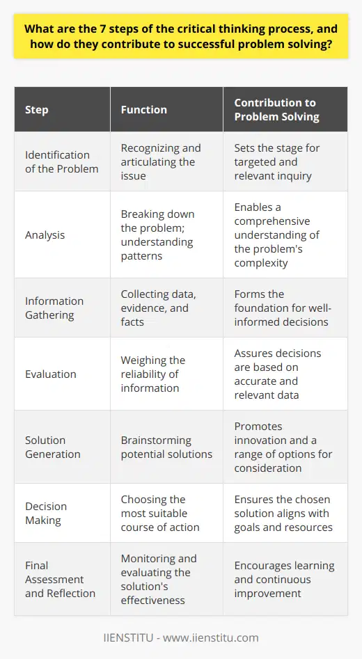 Critical thinking is a highly valuable skill, essential for tackling complex problems in various fields. It is a deliberate process that consists of several interconnected steps designed to systematically solve problems. A deeper understanding of these seven steps can enhance problem-solving skills and inform decision-making processes.### Identification of the ProblemThe critical thinking process starts with the clear Identification of the problem. This involves recognizing that there is a problem and articulating its parameters. Accurate identification is paramount; it's about understanding what the problem is and isn't. Without a clear understanding of the issue, the subsequent steps in the process may lead one astray.### AnalysisAnalysis involves breaking the problem down into smaller components to understand its intricate details and underlying patterns. This step requires looking at the problem from multiple angles and considering various factors that may influence it. Here, critical thinkers scrutinize the problem's structure to determine its origin and what it entails. This methodical dissection can illuminate potential causes and effects.### Information GatheringOnce the problem is identified and analyzed, Information Gathering becomes essential. It involves collecting relevant data, evidence, statistics, and facts that relate to the problem. Sources must be reliable, and data accuracy is imperative. Information is the bedrock upon which potential solutions are built; hence, thoroughness in this phase is a non-negotiable.### EvaluationFollowing the gathering of information, a critical Evaluation of the evidence is necessary. This step demands weighing the reliability and validity of the information. It involves differentiating between fact and opinion, identifying biases, and considering the context of the data. Rigorous evaluation prevents one from basing decisions on flawed or inadequate information.### Solution GenerationWith a solid understanding of the problem and evidence in hand, the fifth step involves Solution Generation. This creative phase entails brainstorming possible solutions, considering innovative approaches, and contemplating various alternatives. Solutions should be generated without immediate judgment to foster creativity and out-of-the-box thinking.### Decision MakingFrom the array of generated solutions, Decision Making is the critical junction where one selects the most suitable course of action. This involves considering the pros and cons, potential impacts, and the feasibility of every option. An effective decision is one that balances the immediate needs with long-term consequences, aligns with available resources, and has been subjected to logical reasoning.### Final Assessment and ReflectionThe critical thinking process culminates with the Final Assessment of the chosen solution's implementation. It is vital to monitor outcomes to ensure the problem has been addressed adequately. Following implementation, Reflection is crucial to evaluate the effectiveness of the entire process. It allows one to consider what worked well, what didn’t, and how similar problems could be approached differently in the future.### ConclusionEach step in the critical thinking process plays an indispensable role in ensuring problem-solving efforts are systematic, thorough, and effective. By adhering to these steps, individuals and organizations can navigate complex issues and arrive at solutions that are not only practical but also sustainable in the long run. Savvy critical thinkers will iterate this process, learning and improving with each challenge they overcome, thus contributing to their success in problem-solving endeavors.