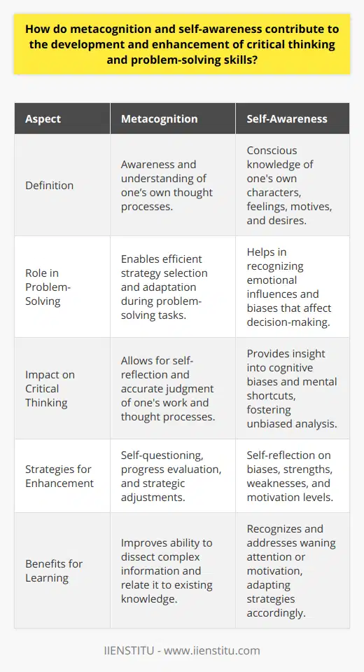 Metacognition and self-awareness are two psychological constructs that play a significant role in optimizing an individual's problem-solving and critical thinking skills. Their interplay offers a meta-level perspective that can revolutionize how we approach challenges and learning opportunities.Metacognition, or the awareness and understanding of one’s own thought processes, is a higher-order thinking skill. It enables individuals to plan, monitor, and assess their cognition. Metacognitive strategies include self-questioning to clarify understanding, actively evaluating the progress toward the completion of a task, and adjusting strategies as necessary. In problem-solving, metacognition allows individuals to become more efficient by identifying the most effective strategies, knowing when to use them, and recognizing when a change in tactics is needed.Moreover, individuals invest in their metacognitive abilities tend to be more reflective and can judge the merits and flaws of their own work more accurately. This leads to better judgment and decision-making processes because individuals can detach from biases and think more logically and objectively.Self-awareness, on the other hand, refers to the conscious knowledge of one's own characters, feelings, motives, and desires. It provides individuals with the ability to understand their own biases, strengths, and weaknesses. Self-awareness in problem-solving is crucial; it prompts individuals to recognize the emotional influence on their decision-making and the potential impact it might have on the outcome. When individuals engage in critical thinking, self-awareness gives them insights into their cognitive biases and mental shortcuts. This knowledge enables them to question their assumptions and preconceived notions, leading to more thoughtful, unbiased reasoning and analysis.Together, metacognition and self-awareness can significantly enhance learning experiences. When learners practice metacognitive strategies, they can tackle complex topics by breaking them down into manageable parts, relating new information to what they already know, and actively questioning their understanding throughout the process. By being self-aware, they can also recognize when their attention or motivation is waning and implement strategies to re-engage with the material. This might include changing study environments, employing mnemonic devices, or collaborating with peers to fill knowledge gaps.Ultimately, metacognition and self-awareness contribute to a virtuous cycle of self-improvement in problem-solving and critical thinking. By continually reflecting on their cognitive processes and being aware of their mental states, individuals can calibrate their approach to tasks, leading them to be more effective learners and problem solvers.In academic or professional contexts, such as those fostered by IIENSTITU, encouraging the development of these skills is imperative. With a focus on continuous learning and self-improvement, programs that incorporate metacognitive and self-awareness training can support individuals in honing their analytical skills, leading to higher achievement and problem-solving excellence.