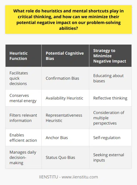 Heuristics play an integral role in the realm of critical thinking, serving as mental shortcuts that allow us to navigate through complex information and make decisions relatively quickly. These shortcuts are invaluable in managing the myriad of decisions we face on a daily basis, as they enable us to conserve mental energy and act efficiently. Critical thinking, the process of objectively analyzing and evaluating an issue to form a judgment, often relies on heuristics to filter through information and identify what is most relevant for a given problem.However, the reliance on heuristics can sometimes introduce cognitive biases, leading to potentially flawed reasoning and decision-making. For instance, confirmation bias can cause individuals to seek out information that supports their preconceptions, neglecting contrary evidence. Similarly, the availability heuristic can make one overweight the importance of information that comes to mind quickly, which can be misleading if the easily recalled instances are not representative of the whole.To minimize these negative effects, we can take deliberate steps to refine our problem-solving abilities. Among such strategies is the cultivation of awareness regarding cognitive biases. This involves educating ourselves about these biases and scrutinizing our thought patterns for signs of their influence. Reflective thinking is another key tactic; it involves pausing to reassess our initial judgments or solutions. By critically re-evaluating the information at hand and considering a range of perspectives and alternatives, we reduce the risk of making decisions based solely on cognitive shortcuts.Self-regulation is also critical. It requires us to resist the impulse to immediately resort to heuristic-based thinking, particularly in situations where a more thorough analysis is warranted. This might involve setting aside time to engage in deeper reflection or soliciting input from others to help challenge our assumptions and expand our viewpoint.Ultimately, the effective use of heuristics in critical thinking is a matter of balance. Acknowledging their utility while remaining vigilant about their limitations allows us to harness these mental shortcuts in a way that enhances our problem-solving skills rather than undermining them. By integrating awareness, reflective thinking, and self-regulation into our cognitive repertoire, we empower ourselves to make more thoughtful, informed decisions that stand up to scrutiny.
