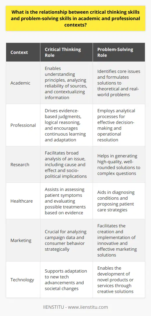 Critical Thinking and Problem-solving: An Intricate ConnectionCritical thinking and problem-solving skills are tightly interwoven and are indispensable for success in both academic and professional realms. Critical thinking is the intellectual process of actively and systematically conceptualizing, applying, analyzing, synthesizing, and evaluating information to reach an answer or conclusion. On the other hand, problem-solving involves an analytical process to understand the problem and then come up with potential solutions, leading to the resolution.In academic settings, students often encounter theoretical and real-world problems. Critical thinking enables them to not just remember information but to understand the underlying principles. This deeper comprehension aids in identifying the core issues in a given problem. For example, in researching a historical event, an academic applying critical thinking will not only look at the event itself but also consider the socio-political context, cause and effect, and the reliability of sources. This broad analysis is crucial in forming a well-rounded perspective that is instrumental in offering high-quality solutions to questions posed.In professional arenas, critical thinking proves to be just as valuable in problem-solving. Whether it's a marketing professional analyzing campaign data or a healthcare provider assessing a patient's symptoms, critical thinking allows professionals to make judgments that are not solely based on gut feeling or routine but on a careful examination of evidence and logical reasoning.Moreover, critical thinking encourages continuous learning and adaptation, as professionals must often adapt their thought processes to address new and evolving problems. This flexibility is particularly important in professions that are constantly influenced by technological advancement and societal changes.Innovative problem-solving frequently involves out-of-the-box thinking, which is a direct product of judicious critical thinking. By questioning the status quo and evaluating the effectiveness of current methods, individuals can devise creative solutions that push boundaries and set new benchmarks.Ultimately, in both academic and professional contexts, critical thinking and problem-solving are not just complementary but are fundamentally dependent on each other. While problem-solving is the goal, critical thinking is the process that leads to the discovery of effective solutions. In order for individuals and organizations to succeed in today's intricate world, emphasizing the development of these skills is paramount. Regular practice and intentional application of critical thinking can lead to improved problem-solving abilities, empowering students and professionals alike to face challenges more efficiently and innovatively.