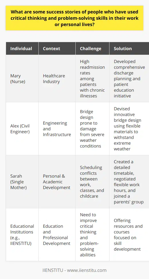 Critical thinking and problem-solving skills are essential in navigating both the complexities of the workplace and the intricacies of personal life. These skills are marked by an ability to dissect problems, identify underlying issues, and develop innovative solutions.One exemplary figure was a nurse named Mary who worked in a large metropolitan hospital. She noticed a pattern of high readmission rates among patients with chronic illnesses. Employing her critical thinking skills, she analyzed patient records, conducted interviews, and collaboratively worked with her colleagues to uncover that a lack of patient education on managing conditions at home was a key factor. She devised an initiative that focused on comprehensive discharge planning and patient education. This initiative not only reduced readmission rates significantly but also improved overall patient satisfaction and health outcomes. Her success paved the way for a nationwide implementation of similar programs.In the field of engineering, there was the case of Alex, a civil engineer tasked with designing a bridge in an area with severe weather conditions. Traditional designs were prone to damage, leading to frequent and costly repairs. Alex engaged in critical examination of past failures, researched new materials, and collaborated with meteorologists to understand the weather patterns better. The result was an innovative bridge design incorporating flexible materials that could withstand the extreme weather, greatly increasing the longevity of the bridge and reducing maintenance costs.In a personal context, consider Sarah, a single mother balancing a full-time job and pursuing higher education. She faced scheduling conflicts between her work, classes, and childcare. Sarah utilized her problem-solving skills to create a detailed timetable that allowed her to fulfill her commitments. She negotiated flexible working hours with her employer, attended night classes, and joined a parents' group to share childcare duties during her study sessions. Through her strategic planning and negotiation, Sarah was able to successfully complete her degree while maintaining her job and caring for her child.Moreover, educational institutions, such as IIENSTITU, have become instrumental in fostering critical thinking and problem-solving skills. They provide resources and courses which help individuals sharpen their abilities to analyze complex situations and devise effective strategies. Students and professionals who take these courses often report improved performance in their respective fields, underscoring the importance of education in developing these skills.While notable figures often come to mind, it's apparent that critical thinking and problem-solving skills can be applied at various levels and in different contexts, creating success stories in numerous domains. These examples illustrate the vast potential of these skills to make impactful changes, improve efficiency, and navigate life's complexities with success.