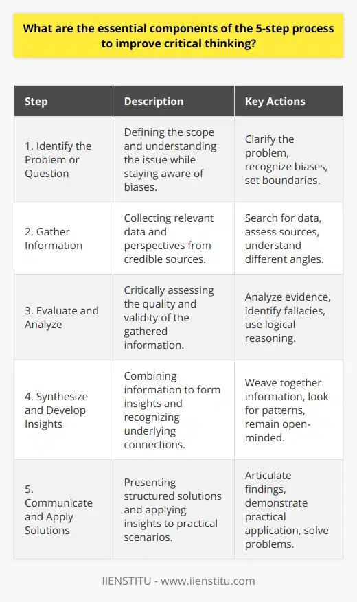 Critical thinking is an invaluable skill that underpins the systematic approach to dissecting and understanding the world's complex landscapes, whether in a professional setting or personal decision-making. It involves questioning, conducting analysis, and synthesizing information before reaching a conclusion. The 5-step process to improve critical thinking is a structured method aimed at enhancing an individual's ability to process information critically and effectively. Let's explore these essential components.**Step 1: Identify the Problem or Question**The initial component of the process involves identifying the problem or questioning the prevailing understanding of an issue. Critical thinkers start by defining the scope of what they are trying to solve or understand. This step is crucial as it determines the direction in which the subsequent analysis will proceed. Key during this phase is to be mindful of personal biases and possible misperceptions that might cloud judgment. It also involves setting clear boundaries to prevent straying into unrelated areas that could complicate the matter.**Step 2: Gather Information**Critical thinking requires comprehensive and diverse information gathering. This stage consists of collecting data, facts, and perspectives that pertain to the problem. The goal here is to paint a full picture, taking into account various angles and considerations. This involves seeking out reliable and relevant sources, which could include scholarly articles, expert opinions, and empirical evidence. The idea is not just to collect information but also to assess the sources for their credibility and potential biases.**Step 3: Evaluate and Analyze**With information in hand, the next move is to evaluate and analyze the evidence. Here, critical thinkers must sift through what's been collected, discerning between what's valuable and what might be misleading or irrelevant. Attention is given to the quality of the data and the strength of the arguments presented. This step requires logical reasoning to assess the validity of the evidence and to identify any fallacies or errors in reasoning that may be present.**Step 4: Synthesize and Develop Insights**Building upon the thorough evaluation is the synthesis of information, where disparate pieces of knowledge are woven together to cultivate deep insights. This is the stage to probe for underlying connections, to contrast differing viewpoints, and to form well-supported conclusions. The synthesis involves looking for patterns and themes that might not be immediately apparent. As insights develop, it is crucial to remain open-minded and prepared to refine or adjust one's understanding based on the synthesis of the information.**Step 5: Communicate and Apply Solutions**The final component of the critical thinking process involves communicating one's findings and applying the gleaned knowledge towards formulating solutions or answering the original question. This translates into presenting ideas in a coherent, structured manner that can be understood by others. It also means demonstrating the practical application of these insights, whether in solving a workplace challenge, contributing to academic research, or making informed life decisions.**Conclusion**The nuanced stages of this 5-step process provide a robust framework that supports the enhancement of critical thinking capabilities. By practicing each of these components, individuals can sharpen their ability to dissect complex questions, analyze multifaceted information, and reach informed, evidenced-based conclusions. Critical thinking, thus approached, becomes an intrinsic component of effective problem-solving and decision-making, integral to thriving in the multifarious arenas of twenty-first-century life.