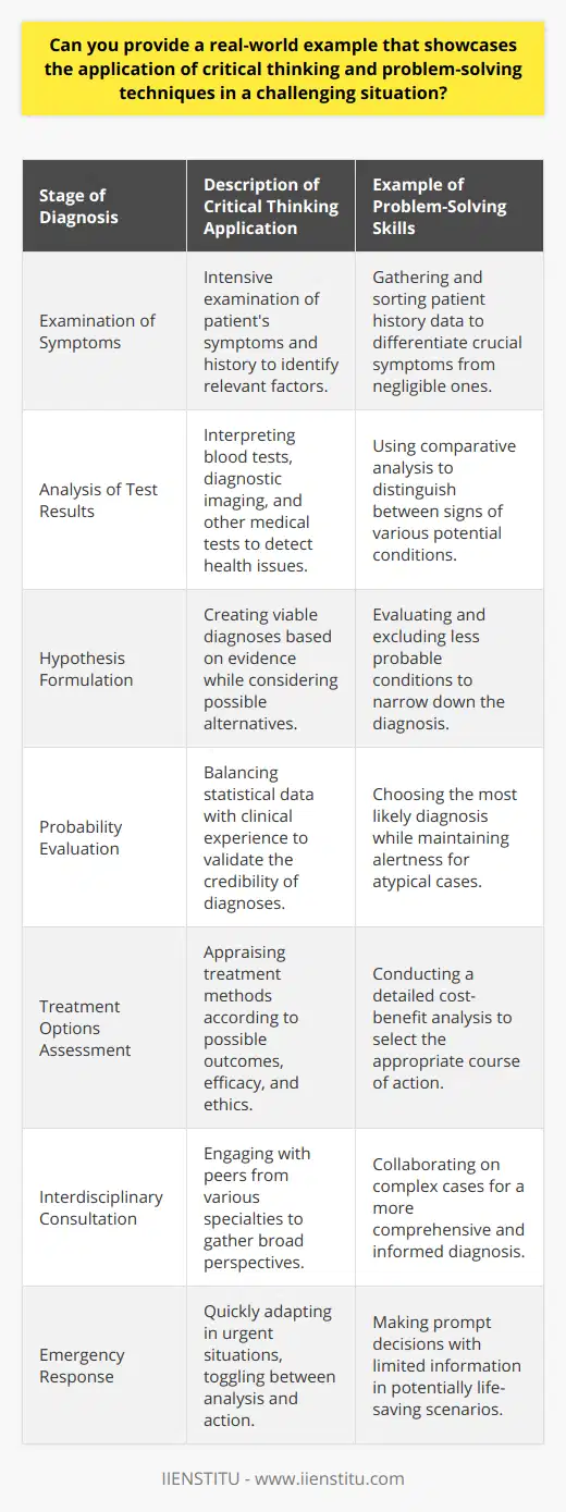 In the dynamic realm of healthcare, the necessity for critical thinking and problem-solving is prominently illustrated by the medical diagnosis process. This intricate procedure demands incisive analysis, judicious decision-making, and the capacity to navigate an array of complex patient conditions, showcasing healthcare professionals as paragons of these intellectual qualities.At the onset of the diagnostic journey, a physician must exercise critical thinking by meticulously examining a mosaic of patient symptoms and complaints. The process of distilling relevant patient history, interpreting results from blood tests, and scrutinizing diagnostic imaging necessitates a discerning eye, as medical practitioners look beyond the obvious to uncover subtle indications that might pinpoint underlying health concerns.As the health professional devises potential hypotheses for the patient's condition, the analytical approach pivots towards eliminating differential diagnoses. With a foundation firmly rooted in scientific knowledge and evidence-based medicine, the physician systematically disqualifies less probable conditions, ensuring that diagnostic considerations are neither overlooked nor based on flawed logic.Critical thinking burgeons into the evaluation of probabilities. In this phase, healthcare practitioners must reference statistical data juxtaposed with empirical experience. Vital here is their adeptness in critical reasoning, enabling them to ascertain not merely the most credible diagnosis but also to remain vigilant of alternatives that could manifest similarly.With plausible diagnoses in hand, the journey progresses towards the critical assessment of treatment options. Here lies a pivot where healthcare professionals must judiciously measure potential interventions against anticipated outcomes, always tethered to the goal of optimizing patient well-being. Each solution requires a cost-benefit analysis, considering its efficacy and side effects, through a lens of ethical and patient-centered care.Healthcare extends beyond the individual's expertise, and physicians often invoke a multidisciplinary approach, consulting peers to gain richer insights. In opening cases to collective scrutiny, healthcare practitioners showcase robust critical thinking—engaging with differing viewpoints, dissecting complex medical information, and striving for an informed consensus that enhances patient care.An essential feature of medical diagnosis also includes the ability to adapt under duress. Adept healthcare professionals transition seamlessly between the reflective demands of critical analysis and the exigent necessity for decisive action, especially in emergent and life-threatening scenarios, where every second is pivotal and can mean the difference between life and death.The portrayal of medical diagnostics as an exemplar of critical thinking and problem-solving competence underscores the profound impact of these skills. The healthcare professional’s synthesis of data and resourceful navigation through multifaceted clinical situations underscore the indispensability of these methodologies, catalyzing advancements in patient care standards and therapeutic outcomes.