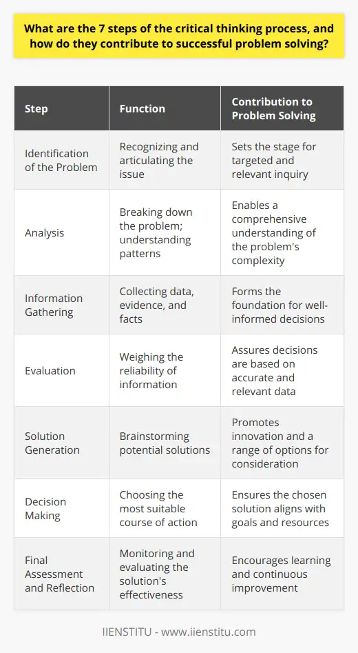 Improve Your Critical Thinking and Problem… | IIENSTITU