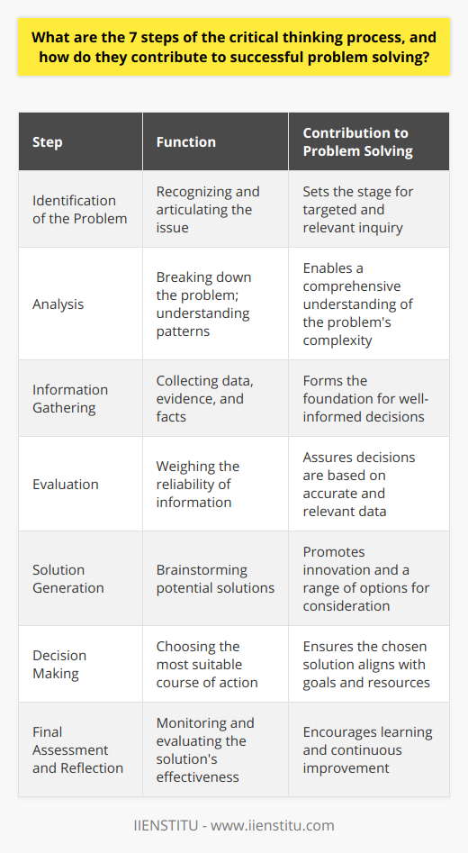 Improve Your Critical Thinking and Problem… | IIENSTITU