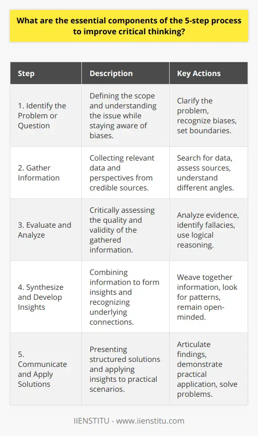 Improve Your Critical Thinking and Problem… | IIENSTITU