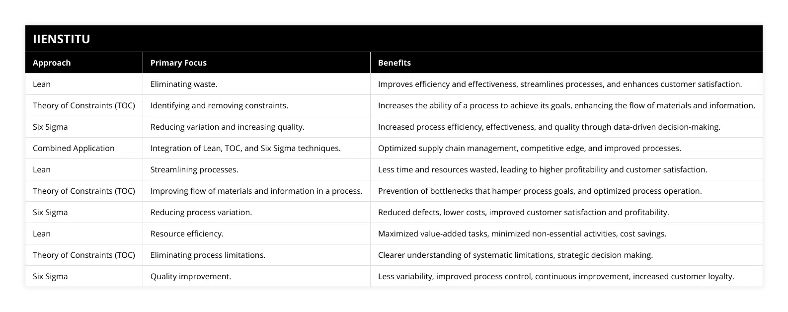Lean, Eliminating waste, Improves efficiency and effectiveness, streamlines processes, and enhances customer satisfaction, Theory of Constraints (TOC), Identifying and removing constraints, Increases the ability of a process to achieve its goals, enhancing the flow of materials and information, Six Sigma, Reducing variation and increasing quality, Increased process efficiency, effectiveness, and quality through data-driven decision-making, Combined Application, Integration of Lean, TOC, and Six Sigma techniques, Optimized supply chain management, competitive edge, and improved processes, Lean, Streamlining processes, Less time and resources wasted, leading to higher profitability and customer satisfaction, Theory of Constraints (TOC), Improving flow of materials and information in a process, Prevention of bottlenecks that hamper process goals, and optimized process operation, Six Sigma, Reducing process variation, Reduced defects, lower costs, improved customer satisfaction and profitability, Lean, Resource efficiency, Maximized value-added tasks, minimized non-essential activities, cost savings, Theory of Constraints (TOC), Eliminating process limitations, Clearer understanding of systematic limitations, strategic decision making, Six Sigma, Quality improvement, Less variability, improved process control, continuous improvement, increased customer loyalty