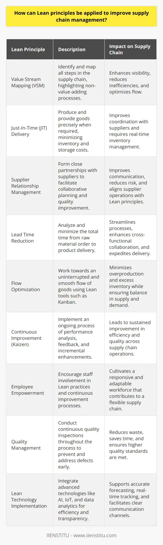 Applying Lean principles to supply chain management involves a strategic focus on creating value by eliminating waste, streamlining processes, and optimizing the flow of materials and information from the origin to the end consumer. Lean principles derived from the Toyota Production System emphasize the importance of continuous improvement (Kaizen) and respect for people, both of which are directly applicable to enhancing supply chain performance.Here’s a deeper look into how these principles can be integrated into supply chain management:1. Value Mapping: The first step is to use value stream mapping (VSM) to identify every step in the supply chain and mark out processes that do not add value from the customer’s perspective. This bird's-eye view of the supply chain helps pinpoint inefficiencies such as bottlenecks, redundant processes, or inventory pile-ups.2. Just-In-Time (JIT) Delivery: This Lean principle focuses on producing and delivering goods just as they are needed, decreasing inventory levels and reducing storage costs. Supply chains implementing JIT require tight coordination with suppliers and real-time inventory tracking to prevent stockouts.3. Improve Supplier Relationships: Lean supply chains work closely with fewer suppliers to build long-term partnerships. This enables more collaborative planning, shared risk management, and a mutual focus on quality improvements. Open communication ensures that the suppliers are aligned with the Lean practices and philosophies.4. Reduce Lead Times: By analyzing the total lead time—from ordering raw materials to delivering the final product—companies can identify time-wasting procedures. Reducing lead times often involves cross-functional team collaboration and process reengineering to remove non-value-added segments.5. Flow Optimization: Aim to create a seamless flow of goods without interruptions, detours, or waiting periods. Employ Lean tools like Kanban systems to signal when replenishment is required, thereby avoiding overproduction and excess inventory.6. Continuous Improvement (Kaizen): Continuous improvement is a cornerstone of Lean philosophy. In supply chain management, Kaizen involves regularly analyzing performance, seeking feedback, and implementing small changes that lead to incremental improvements in efficiency and quality.7. Employee Empowerment: Engaging everyone involved in the supply chain in Lean practices is crucial for sustainable improvements. Staff training and involvement in problem-solving can lead to a more flexible and responsive supply chain.8. Quality Management: In a Lean supply chain, quality inspection should occur throughout the process, not just at the end. This integrated approach to quality management helps prevent defects and ensures that problems are addressed at the source, saving time and reducing waste.9. Implementing Lean Technology: Utilizing modern technology such as AI, IoT, and data analytics can support Lean principles by providing accurate forecasting, real-time tracking, and transparent communication channels across the supply chain network.In conclusion, by applying Lean principles, businesses can build supply chains that are not only more efficient and cost-effective but also adaptable and customer-focused. While technology plays an essential role, the cultural shift towards embracing Lean-thinking across all stakeholders determines the success of such an initiative. IIENSTITU, for instance, reflects an educational environment focused on leveraging Lean principles and other modern business strategies which are imperative for professionals aiming to revolutionize their supply chain operations.