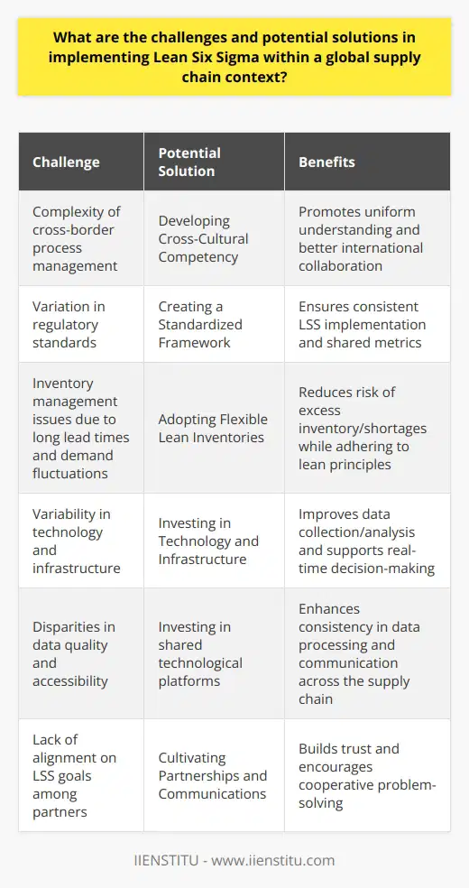 Implementing Lean Six Sigma (LSS) in a global supply chain context is an intricate process that demands concerted efforts and strategic planning. The ultimate goal of LSS is to eliminate waste, reduce variability, and improve efficiency. However, the global nature of modern supply chains introduces specific challenges that can complicate these objectives.**Challenges in Implementing Lean Six Sigma**One of the foremost challenges is the complexity of managing and standardizing processes across borders. International supply chains involve multiple legal jurisdictions, which may have different regulatory requirements and standards. Such variation can disrupt the standardization efforts that are crucial for LSS.Moreover, inventory management becomes more challenging in a global context, where long lead times and fluctuations in demand can lead to either excess inventory or shortages. Lean principles dictate just-in-time (JIT) inventory, but this can be at odds with the buffering strategies a complex supply chain might use to handle uncertainty.Another challenge is coping with the variability in infrastructure and technology across different regions. Advanced analytics and real-time data are crucial for the Six Sigma aspect of process optimization. Unfortunately, not all supply chain partners may have the requisite technological capabilities, leading to disparities in data quality and accessibility.**Potential Solutions for Successful Implementation**To overcome these challenges, organizations can focus on a few critical strategies:1. **Developing Cross-Cultural Competency**: Effective training and education are fundamental. Creating programs tailored to address cultural differences while maintaining the core principles of LSS can foster a more homogeneous understanding and approach within the multinational team.2. **Creating a Standardized Framework**: While respecting local regulations and customs, it's possible to establish a standardized framework for LSS implementation. This would include uniform process documentation, shared metrics, and a common language for LSS principles.3. **Investing in Technology and Infrastructure**: Bridging the gap in technological capabilities across the supply chain is essential for consistent data collection and analysis. Investments made in shared technology platforms can enhance communication and enable more effective data-driven decision-making.4. **Adopting Flexible Lean Inventories**: While keeping lean inventory levels is ideal, a certain degree of flexibility can be built into the system to account for longer lead times and demand variability. Advanced forecasting methods and dynamic buffer management can support this.5. **Cultivating Partnerships and Communications**: Frequent, open communication and the fostering of strong partnerships ensure better alignment on LSS goals. Regular interactions and workshops that bring supply chain partners together can build the necessary trust and facilitate cooperative problem-solving.**Conclusion**In the face of these challenges, the resilience and sustainability of a global supply chain depend on how effectively it can implement LSS. Through cultural sensitivity, technological advancement, harmonized standards, data transparency, and a steadfast commitment to lean principles, organizations can navigate these complexities. By ensuring each link in the chain is an active participant in the journey toward operational excellence, LSS becomes not just a methodology but a mode of global business operation that can yield substantial efficiency and performance improvements.