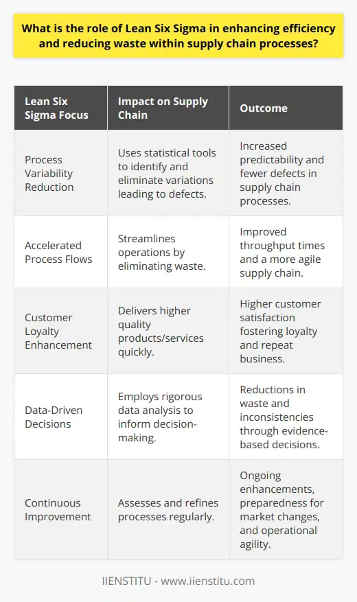 Lean Six Sigma, as a methodology, is at the forefront of boosting operational efficiency and reducing waste within the intricacies of supply chain management. This hybrid approach synergizes the best of Lean principles, which target speed and minimize wastefulness, with Six Sigma, which zeroes in on precision and the curtailment of defects.Diminution of Process VariabilityAt its core, Six Sigma is designed to enhance the predictability of supply chain processes. By wielding an arsenal of statistical tools, it hones in on process variations that could potentially derail operational efficiency. It aims not only to identify these variations but, significantly, to eradicate them. This drives down the incidence of defects and subsequently reduces the expenses engendered by flawed outputs and the necessity for corrective actions.Accelerated Process FlowsIn harmony with the statistical rigour of Six Sigma, Lean principles advocate for the streamlining of process flows. This involves meticulously analyzing every sequence within the supply chain and excising any redundant or non-essential steps. By doing so, Lean accelerates throughput times, allowing for more agile and responsive supply chain operations.Cultivation of Customer LoyaltyThe collaborative power of Lean Six Sigma lies in its dual capacity to fast-track processes while elevating product or service quality. Customers reap the benefits of this alliance through prompt deliveries and the assurance of receiving a defect-free product or service, thereby bolstering customer satisfaction and fostering loyalty.Data-Driven Decision MakingLean Six Sigma distinguishes itself through its reliance on quantifiable data. The approach relies heavily on rigorous data collection and analysis, facilitating the pinpointing of the prime factors contributing to waste and inconsistencies. This empirical approach supports informed decision-making and steers clear of decisions based on conjecture or instinct.Enabling Continuous ImprovementThe ethos of continuous improvement is embedded in Lean Six Sigma. By routinely assessing and refining supply chain processes, Lean Six Sigma practitioners can foster a culture of perpetual enhancement. This not only keeps processes lean and free from defects but also prepares organizations to adapt swiftly to evolving market demands or internal process changes.In summation, Lean Six Sigma is a strategic linchpin for entities intent on cultivating a leaner, more dependable, and customer-oriented supply chain. Implementing its principles empowers businesses to deliver value consistently and cost-effectively, thus securing a competitive edge. For those seeking to refine their supply chain operations to reach zenith levels of performance, IIENSTITU offers education and resources necessary for mastering Lean Six Sigma and applying its principles effectively within their organizational context.