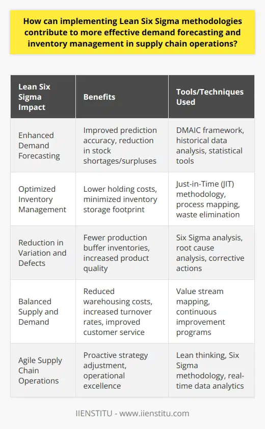 Implementing Lean Six Sigma methodologies within supply chain operations significantly enhances demand forecasting and inventory management practices. By embracing these principles, companies are able to refine their predictive capabilities and streamline their inventory systems.Enhancing Demand Forecasting with Lean Six SigmaLean Six Sigma techniques enable a systematic approach to analyzing and improving demand forecasting processes. By applying the DMAIC framework—Define, Measure, Analyze, Improve, Control—companies can assess their current forecasting methods, identify root causes of inaccuracies, and implement solutions to improve forecasting. With a commitment to quality and precision, these methodologies use historical data and advanced statistical tools to better anticipate market demand. This leads to more reliable predictions, reducing the risk of stock shortages or surpluses.Moreover, Lean Six Sigma's continuous improvement philosophy drives a culture that consistently seeks to refine demand forecasting. This not only improves short-term accuracy but also creates a foundation for long-term forecasting stability and adaptability in the face of market changes.Optimizing Inventory Levels through Lean TechniquesInventory management is another critical area where Lean Six Sigma can have a profound impact. Lean principles such as Just-in-Time (JIT) ensure that materials and products are only on hand when necessary, therefore minimizing holding costs and reducing the footprint of inventory storage. Furthermore, the Six Sigma aspect focuses on reducing variation and defects, which can lead to excess inventory as a buffer against production issues.Through process mapping and waste elimination, Lean Six Sigma facilitates the identification of non-value-adding activities within the inventory management process. By eradicating these, businesses are able to maintain a lean inventory that aligns with actual demand, ensuring both efficiency and customer satisfaction.Balancing Supply and DemandThe synchronization of supply with demand is a key outcome of implementing Lean Six Sigma in supply chain operations. By leveraging tools such as value stream mapping and root cause analysis, organizations gain a clearer understanding of their supply chain flows and are better equipped to match inventory levels with real-time demand. These methodologies empower businesses to adjust their supply chain strategies proactively, rather than reacting to discrepancies after they occur.In essence, Lean Six Sigma drives a more responsive and balanced supply chain where inventory levels are closely tied to the ebb and flow of customer demand. This leads to reduced warehousing costs, increased turnover rates, and an overall higher level of service to the end customer.In conclusion, the adoption of Lean Six Sigma methodologies is transformative for supply chain operations concerning demand forecasting and inventory management. By focusing on process efficiency, waste reduction, and data-driven decision-making, companies are able to attain a competitive edge. In an era where supply chain agility and precision are paramount, Lean Six Sigma offers a robust strategy for achieving operational excellence and sustainable growth.