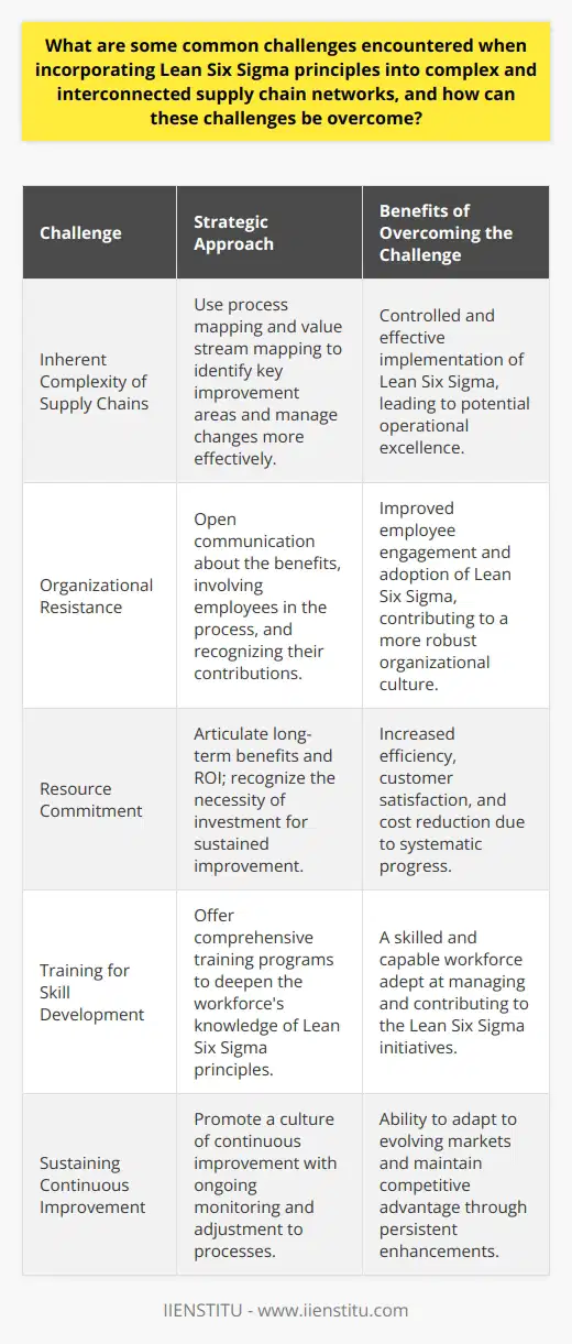 Lean Six Sigma, a methodology renowned for enhancing efficiency and eliminating waste, is often sought after for optimizing supply chain operations. However, deploying these principles within complex supply chain networks has its own unique set of challenges. Here are some of the common hurdles and strategic approaches to overcome them:Understanding the IntricaciesOne of the primary challenges is the inherent complexity of supply chains. As networks become more interconnected, mapping out the entire process to identify key areas for improvement can be daunting. In such a tangled web, one change can ripple unpredictably through the system. To overcome this obstacle, leveraging thorough process mapping and value stream mapping can be key. By dissecting the supply chain into smaller, more manageable sections, organizations can gradually implement Lean Six Sigma principles in a more controlled and effective manner.Combating Organizational ResistanceAnother significant barrier is resistance within the workforce. Employees may be skeptical or resistant to changes that alter their routine or threaten their perceptions of job security. Gaining buy-in is crucial for the successful adoption of Lean Six Sigma. To address this, leaders must communicate openly about the purpose and the advantages of Lean Six Sigma, ensuring transparency at every step. It is important to highlight that these changes typically lead to more valuable work, upskilling, and a more robust organization overall. Leadership should also actively involve employees in the transformation process, seeking their input and rewarding improvement initiatives.Resource CommitmentMoreover, successful Lean Six Sigma integration requires a tangible commitment in terms of time and resources. These initiatives are not overnight fixes but are continuous improvement processes that demand patience and sustained effort. The fear of resource allocation, both in terms of capital and personnel, often deters organizations from committing fully. To alleviate this, clear communication of the long-term benefits and potential return on investment is essential. Organizations must recognize that, while the immediate cost may seem high, the eventual payoff in efficiency, customer satisfaction, and cost reduction is well worth the investment.Lastly, comprehensive training programs can significantly uplift the knowledge base of employees, providing them with the skills needed to navigate the changes. Employees who are well-versed in Lean Six Sigma philosophies can be invaluable assets during the transition.By continuous education, detailed communication, and deliberate investment in both human capital and infrastructural upgrades, complex supply chains can indeed benefit from Lean Six Sigma integration. When organizations commit to overcoming these challenges, the result is often a streamlined, responsive, and less wasteful supply chain capable of meeting modern demands with greater effectiveness.
