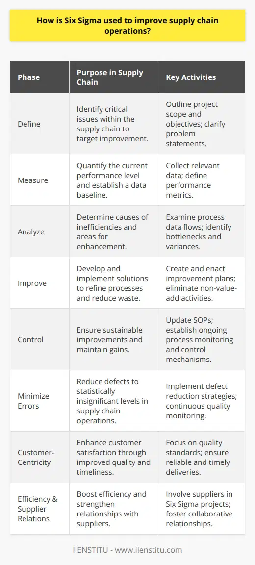 Six Sigma is a data-driven management approach that aims for near-perfection in business performance. In the context of supply chain operations, Six Sigma targets improvements by reducing process variability and increasing efficiency. Its influence on supply chain management is multidimensional, impacting error reduction, cost control, customer satisfaction, and operational optimization.**DMAIC Methodology in Supply Chain Enhancement**The DMAIC framework is integral to applying Six Sigma principles in supply chain operations. It is a systematic, structured approach consisting of the following phases:1. **Define:** In this initial stage, companies determine the critical supply chain issues to address. This definition phase outlines the scope and objectives of the Six Sigma project.2. **Measure:** Measurement is critical, as it quantifies the current performance of supply chain processes. It involves collecting relevant data that will serve as a baseline for improvement.3. **Analyze:** The analysis phase seeks to pinpoint the underlying causes of supply chain inefficiencies. By examining process flows and data patterns, businesses can identify bottlenecks and areas for enhancement.4. **Improve:** Once root causes are known, the Improve phase develops and implements solutions. Changes are made to refine processes, reduce waste, and eliminate non-value-adding activities.5. **Control:** Lastly, the Control stage ensures that the gains from improvements are maintained over time. Standard operating procedures are updated, and ongoing monitoring is established to preserve supply chain optimizations.**Minimizing Errors for Enhanced Supply Chain Operations**A core objective of Six Sigma in supply chains is to minimize errors. Given the complexity of modern supply chain networks, even a small percentage of defects can lead to significant disruptions and costs. Six Sigma works towards reducing these errors to a statistical insignificance, thereby smoothlining business operations and ensuring consistent product quality and service delivery.**Directing Toward Customer-Centric Supply Chains**As Six Sigma narrows focus on enhancing quality leading to reduced defects, customers inevitably benefit. It ensures that products meet quality standards and deliveries are timely. Consequently, high levels of customer satisfaction can be achieved, which is critical in today's competitive markets where customer loyalty is paramount.**Efficiency and Supplier Relationship Management**Implementing Six Sigma in supply chain operations propels efficiency, but it also extends to creating stronger, more collaborative relationships with suppliers. Suppliers are often involved in Six Sigma projects to ensure that quality improvements and efficiencies are realized across the entire supply chain, not just within a single organization. This collective approach to problem-solving can foster better communication, trust, and performance between trading partners.In conclusion, Six Sigma's meticulous approach to reducing defects and variance in supply chain operations aligns with the perpetual drive for improvement in an organization's performance. It asserts a significant influence on productivity, cost efficiency, and customer satisfaction – all crucial elements that benefit from the rigorous, data-driven method that Six Sigma encapsulates. By embracing Six Sigma methodologies, such as DMAIC, an organization can effectively guide its supply chain towards higher reliability and enhanced strategic value.